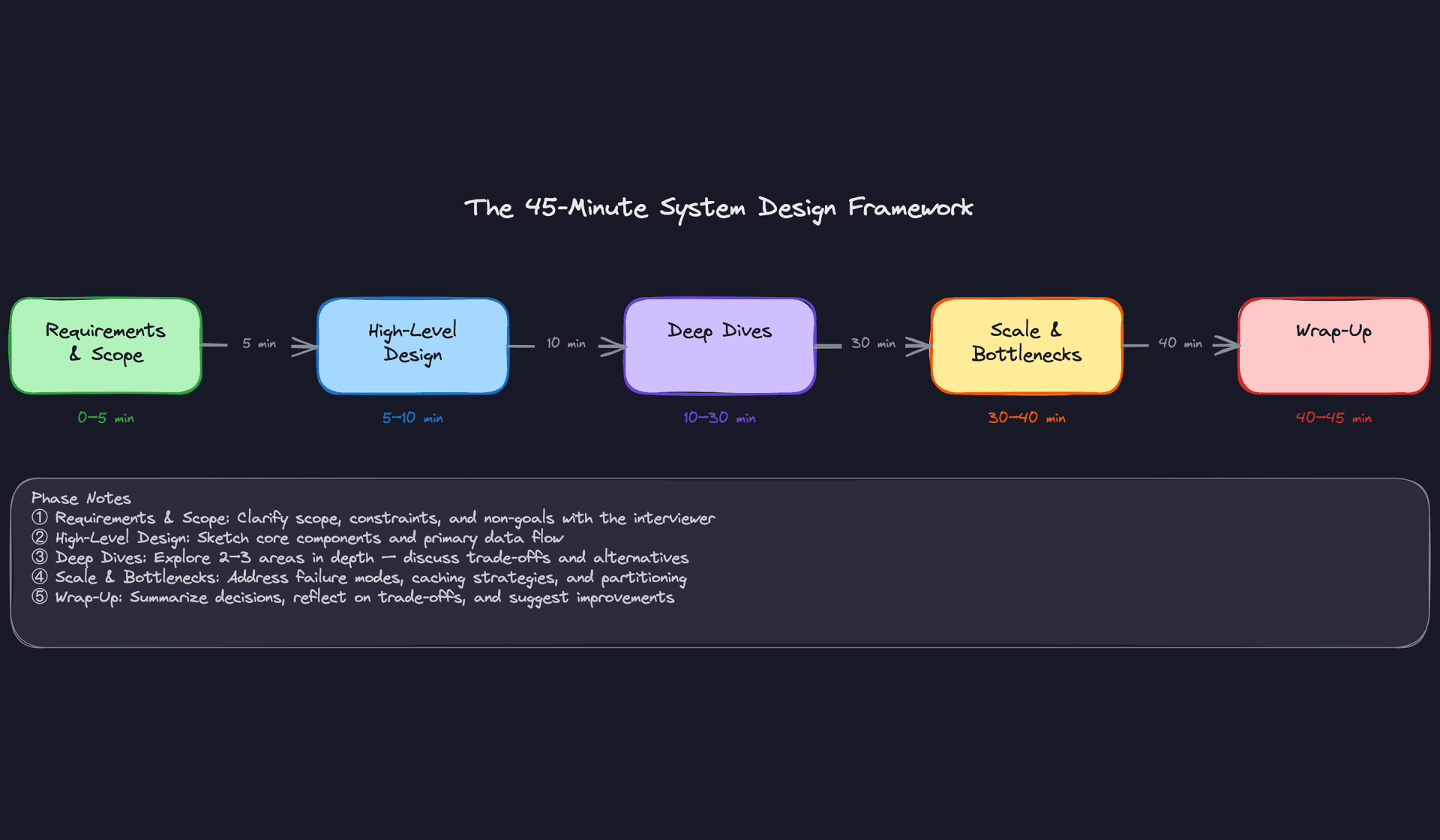 The 45-Minute Framework: Phase Timeline