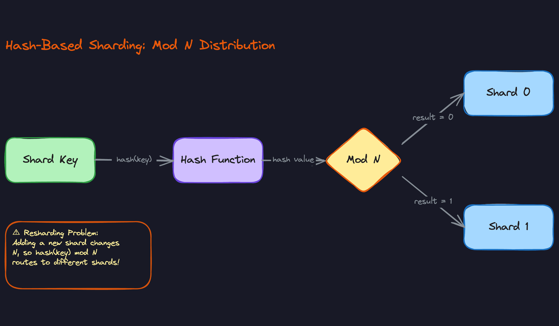 Hash-Based Sharding: Mod N Distribution