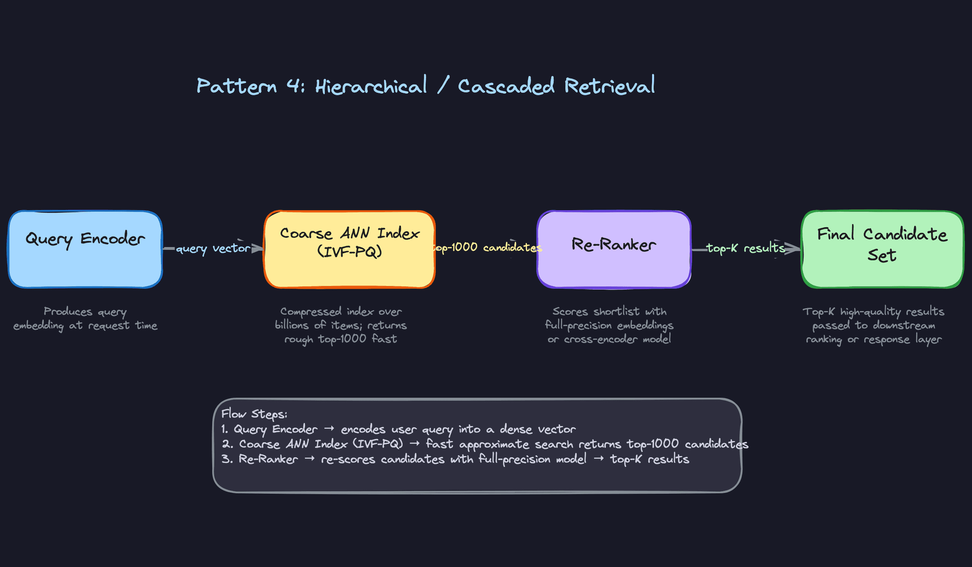 Pattern 4: Hierarchical / Cascaded Retrieval