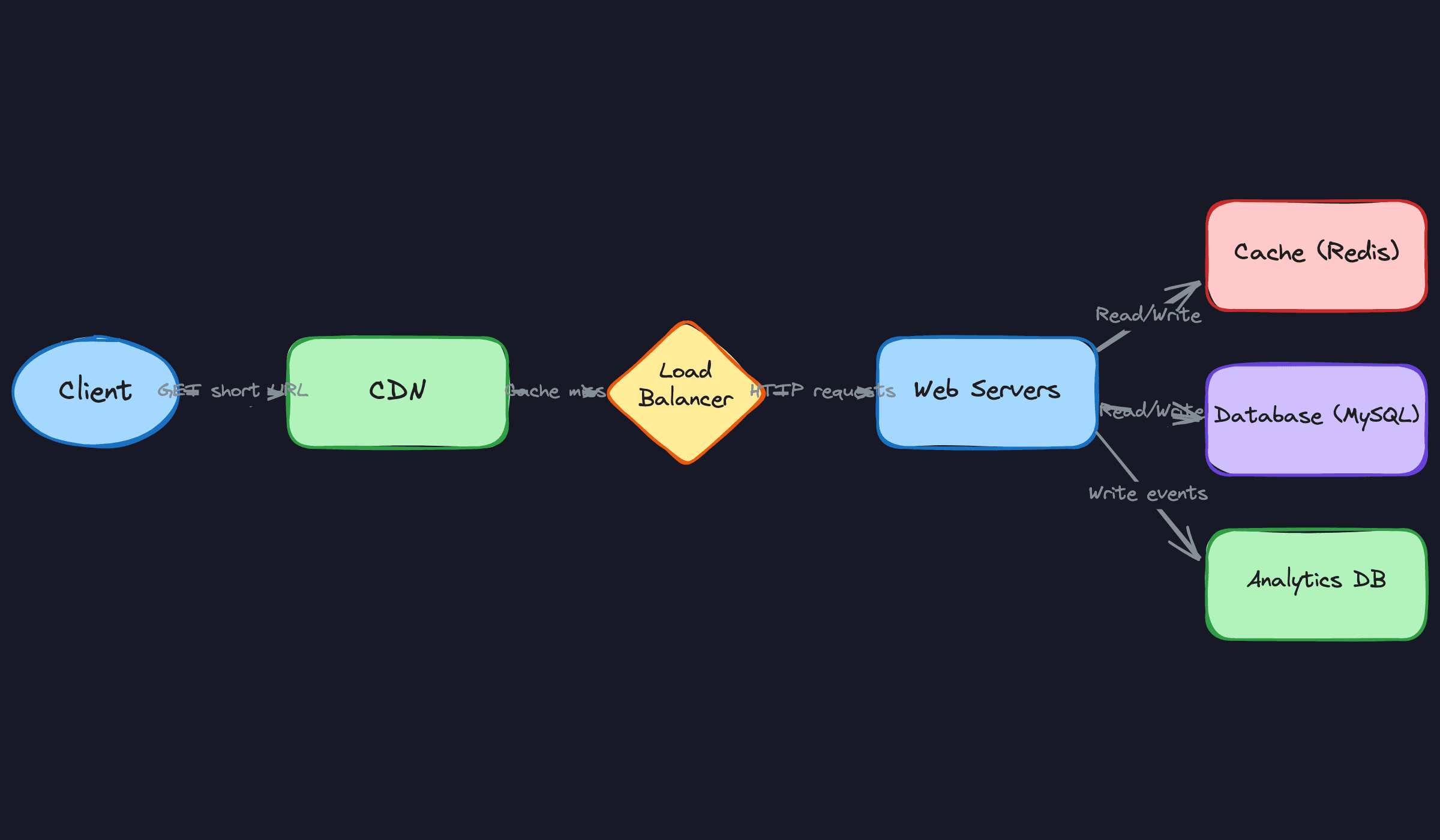 High-Level Architecture