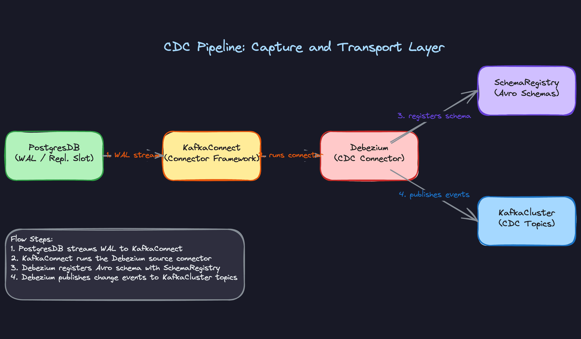 Capture and Transport Layer