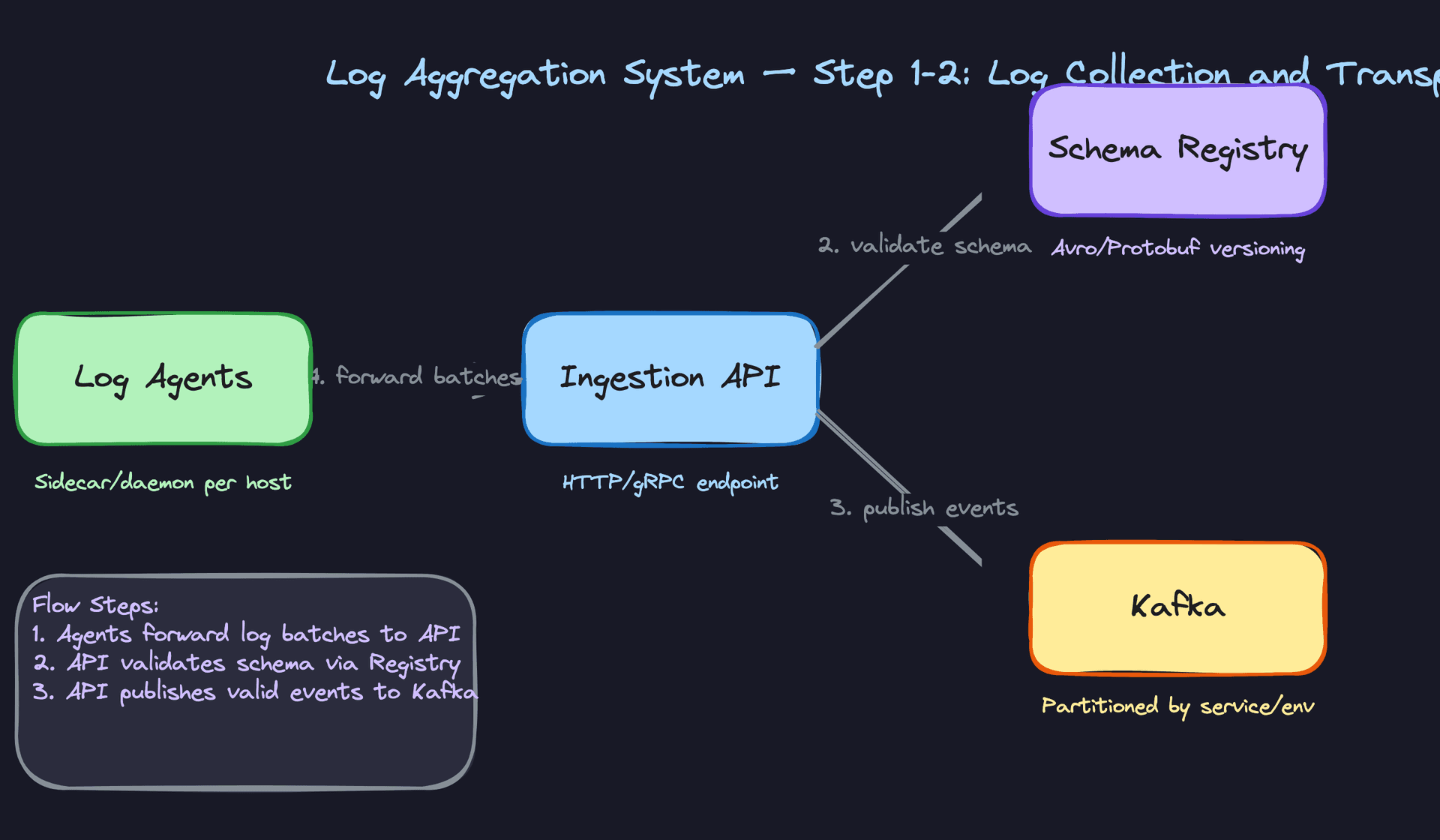 Step 1-2: Log Collection and Transport