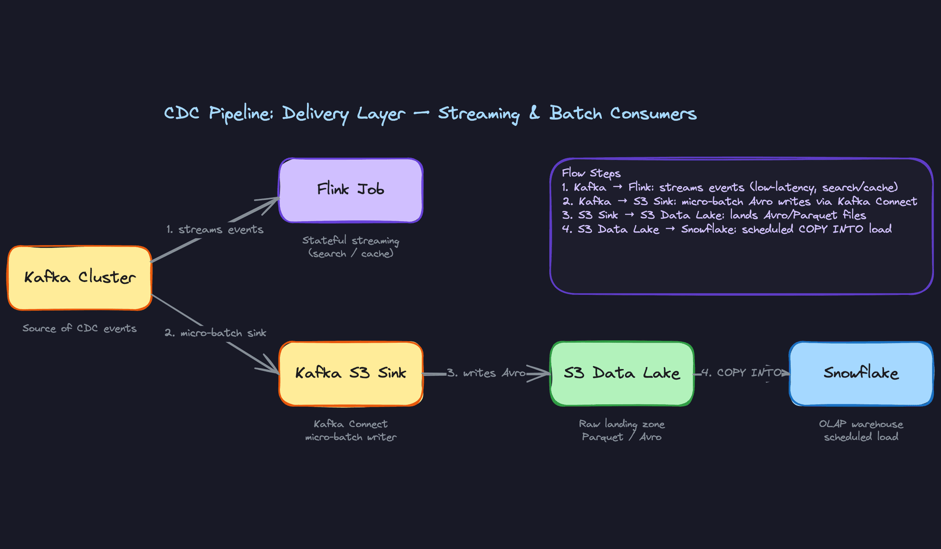 Delivery Layer: Streaming and Batch Consumers