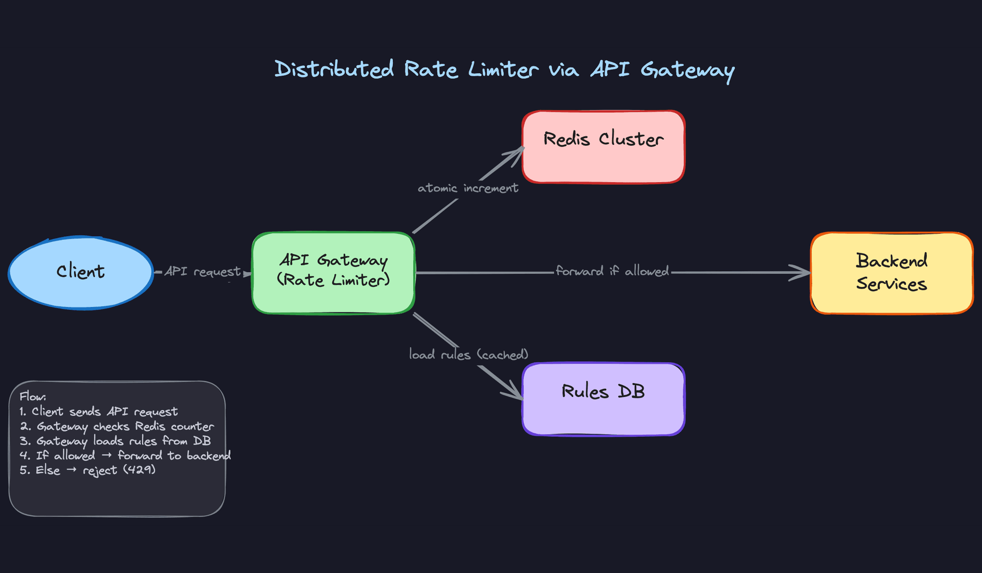 Distributed Rate Limiter via API Gateway