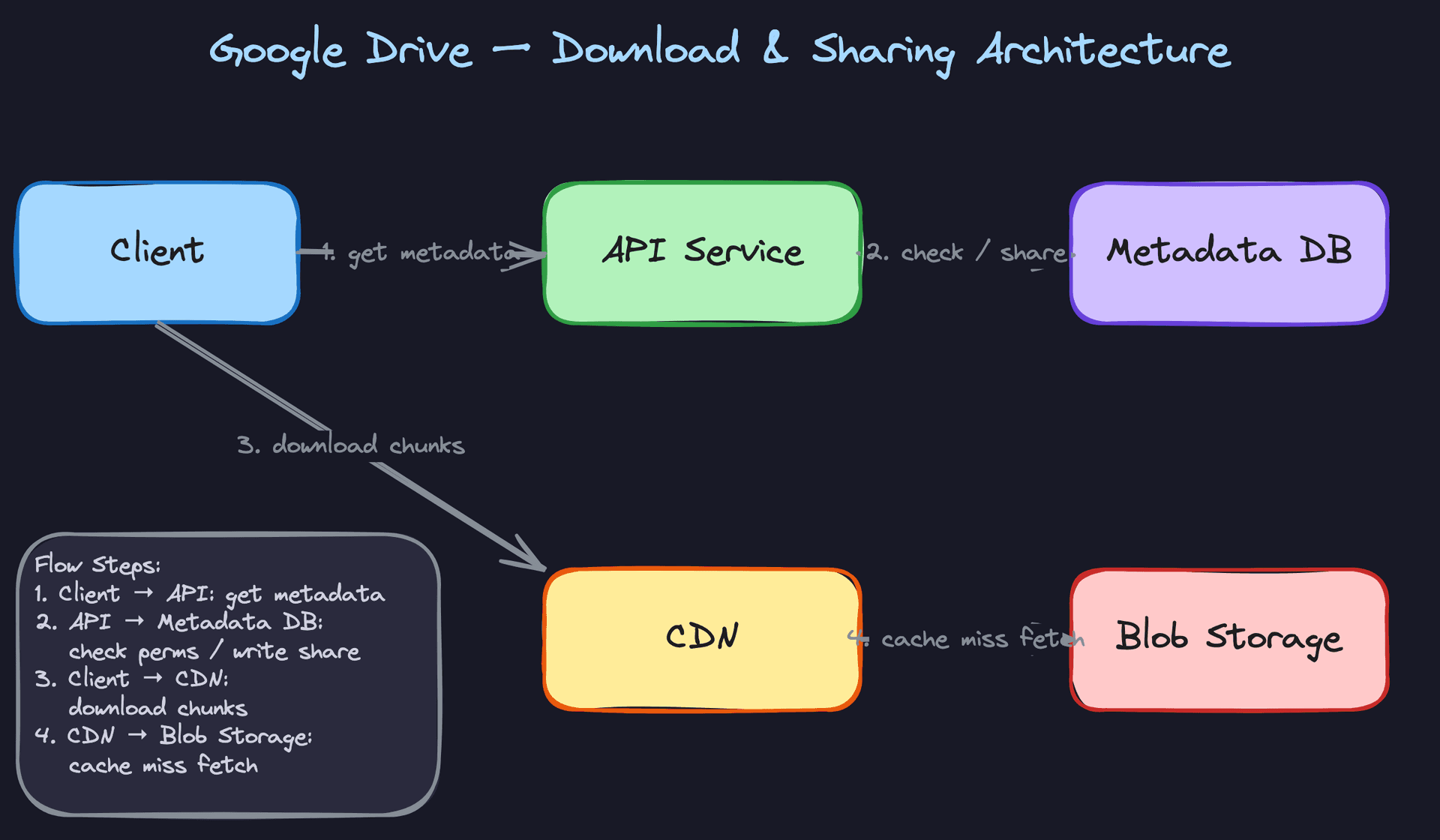 Download and Sharing Architecture