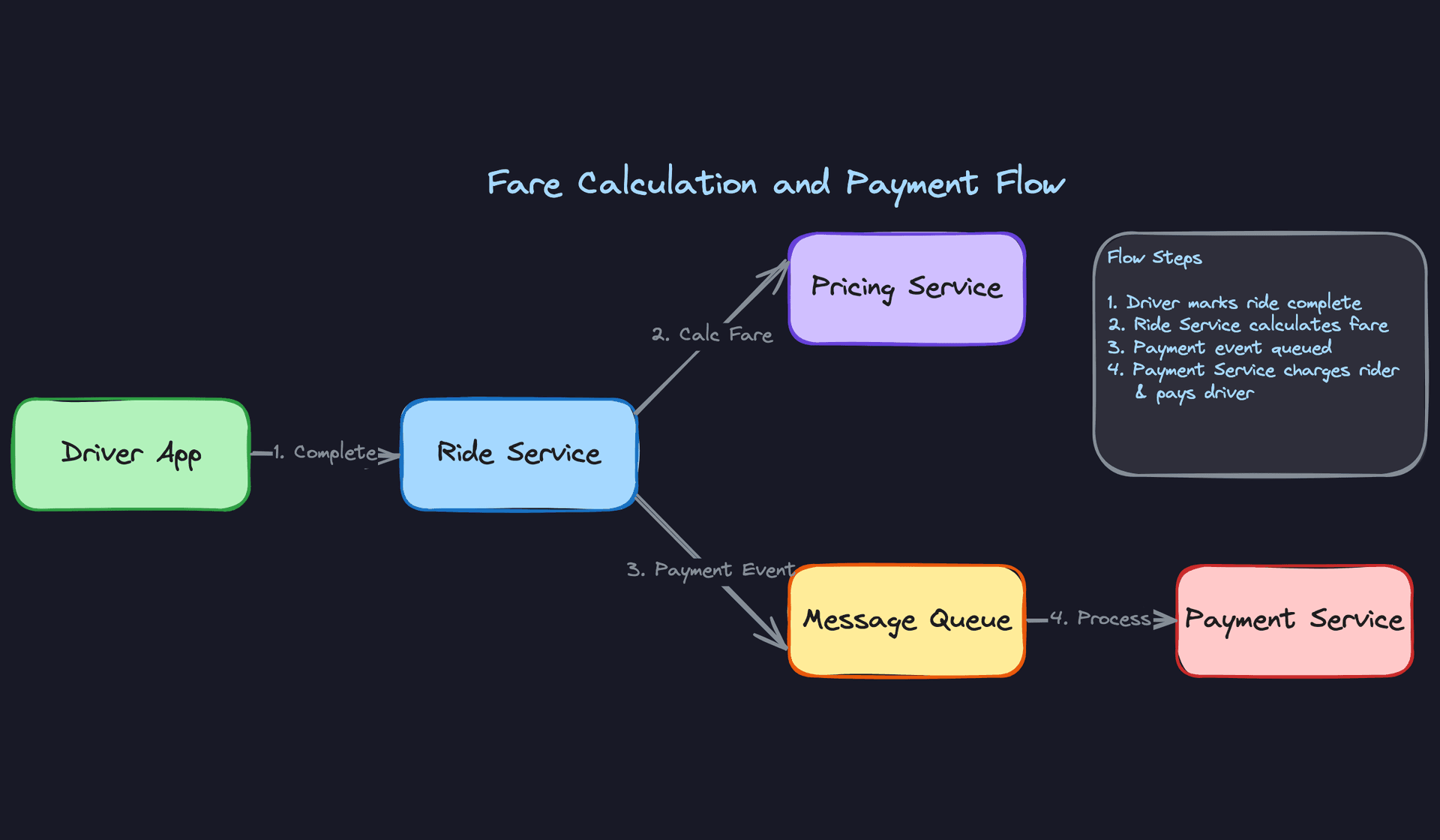 Fare Calculation and Payment Flow