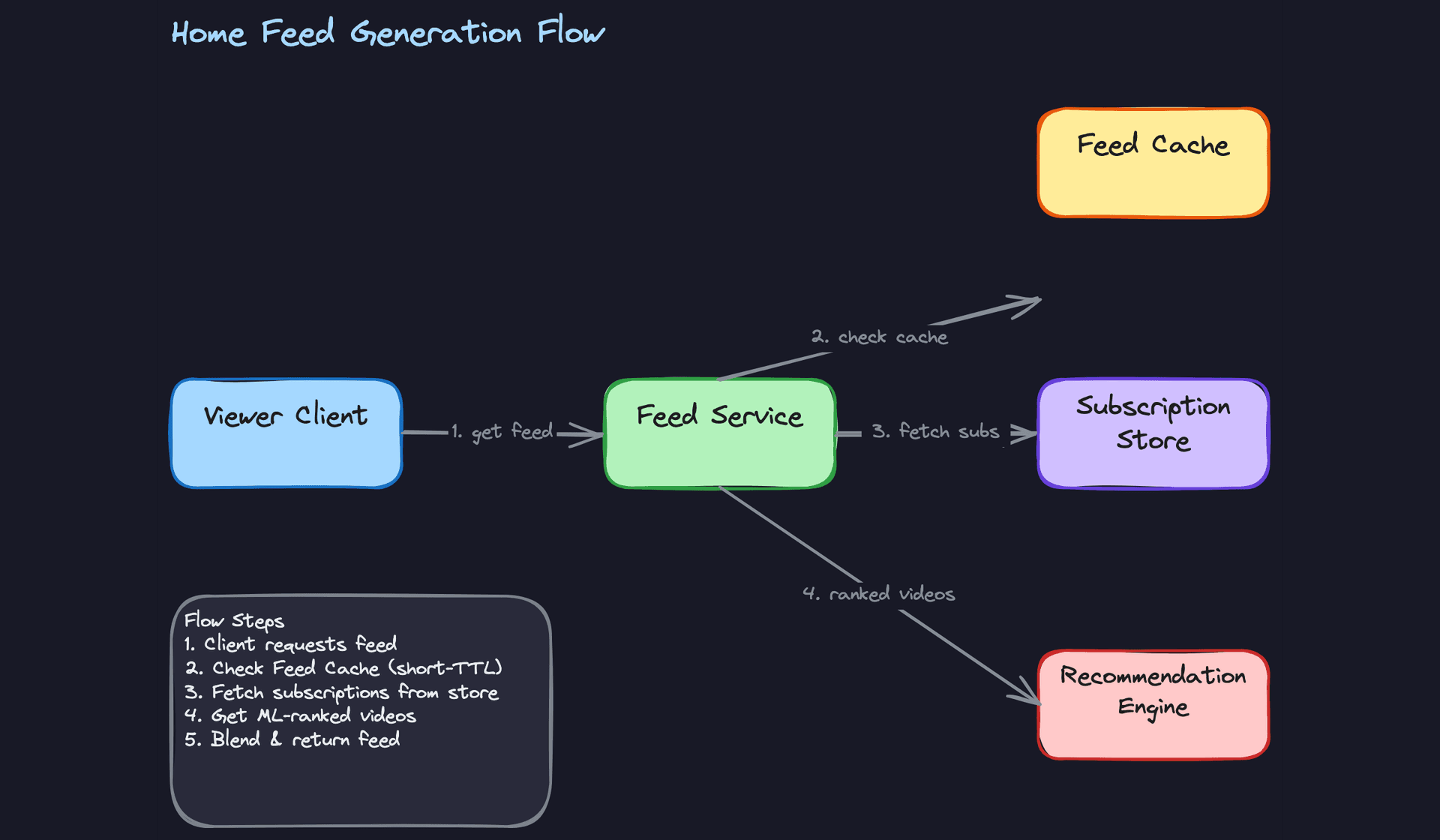 Home Feed Generation Flow