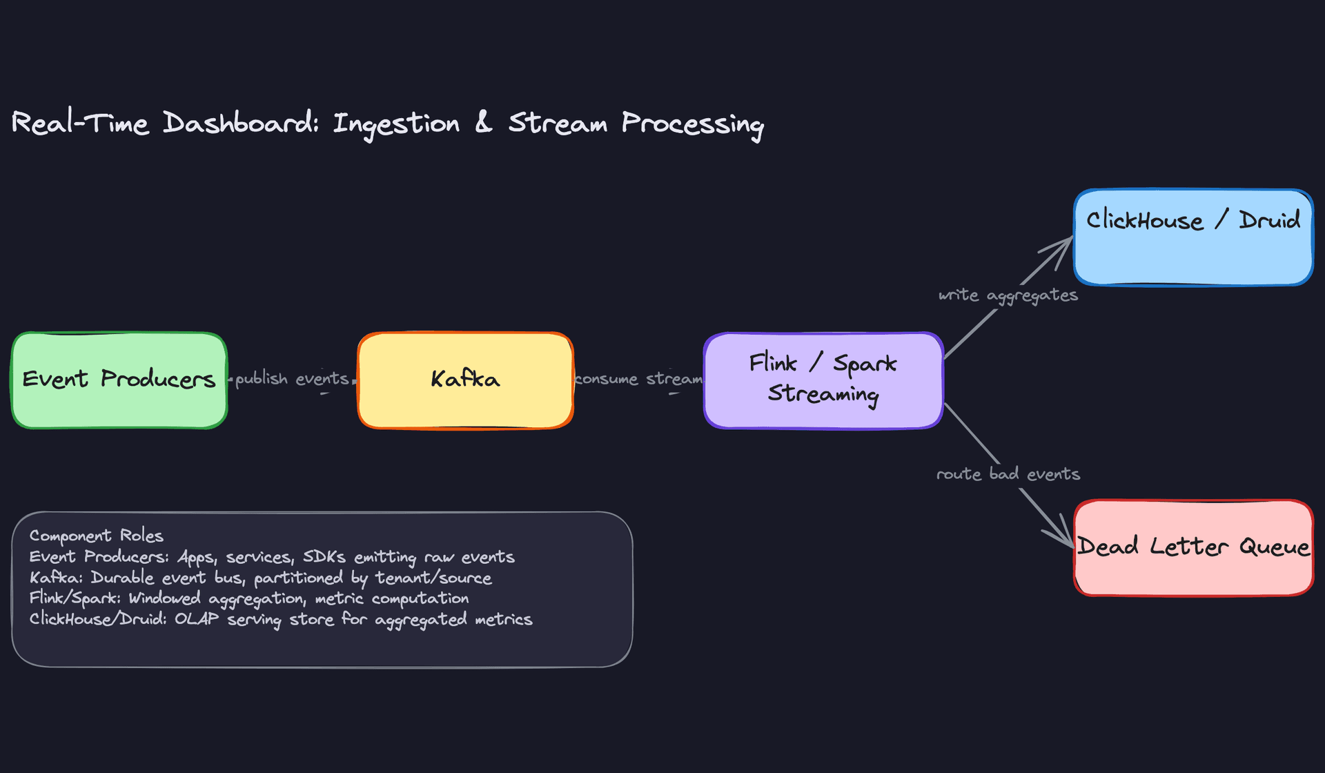 Ingestion and Stream Processing