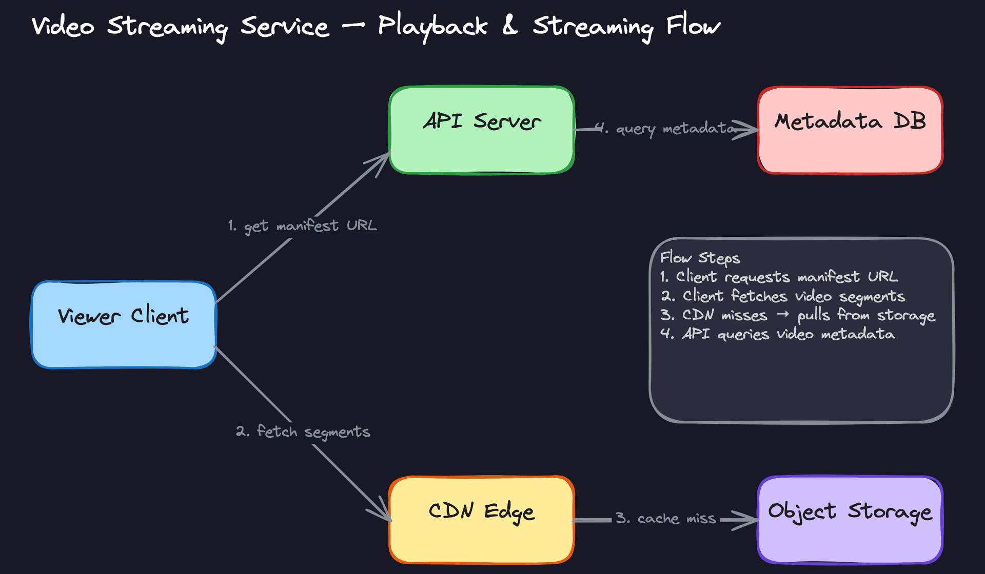 Video Playback and Streaming Flow