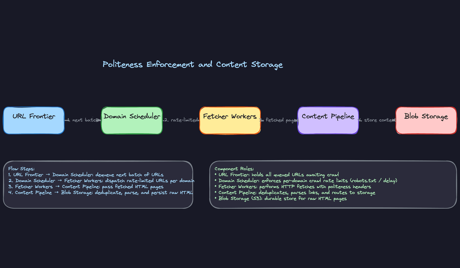 Politeness Enforcement and Content Storage