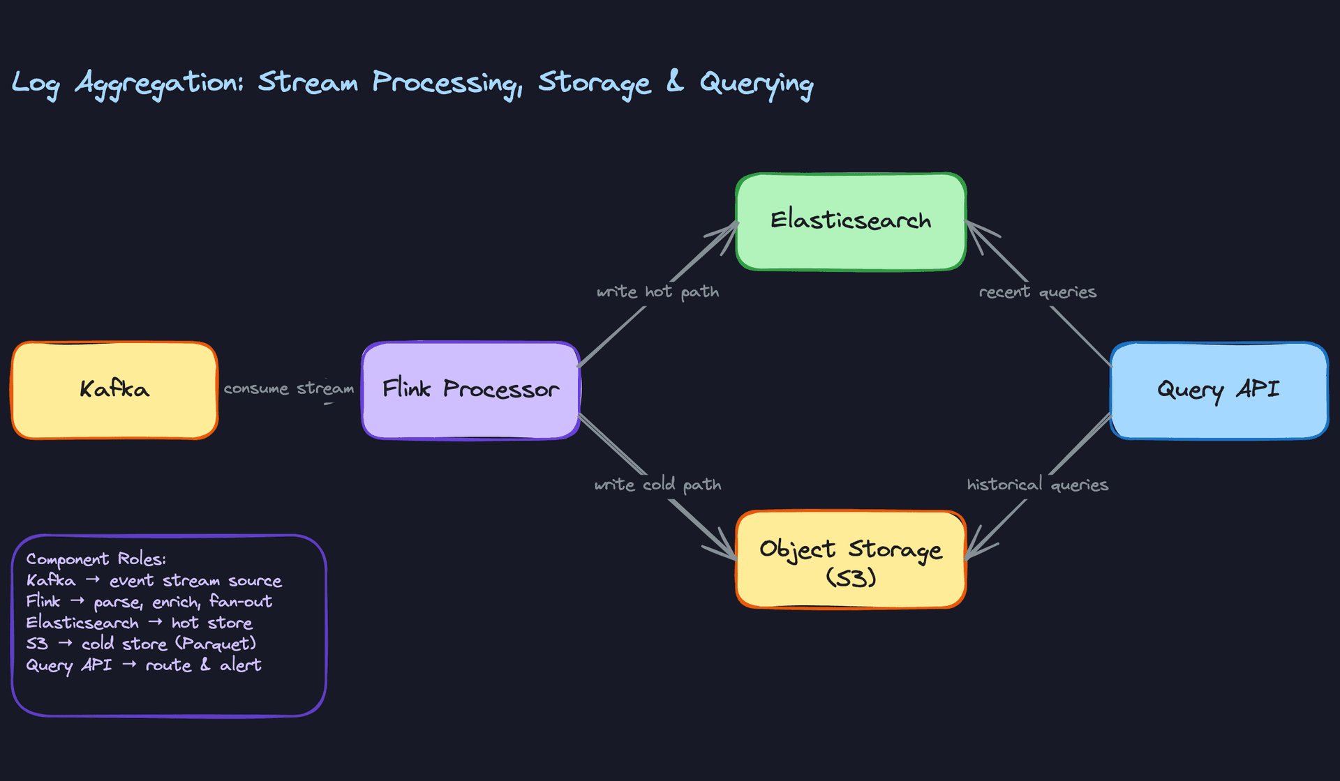 Step 3-5: Stream Processing, Storage, and Querying