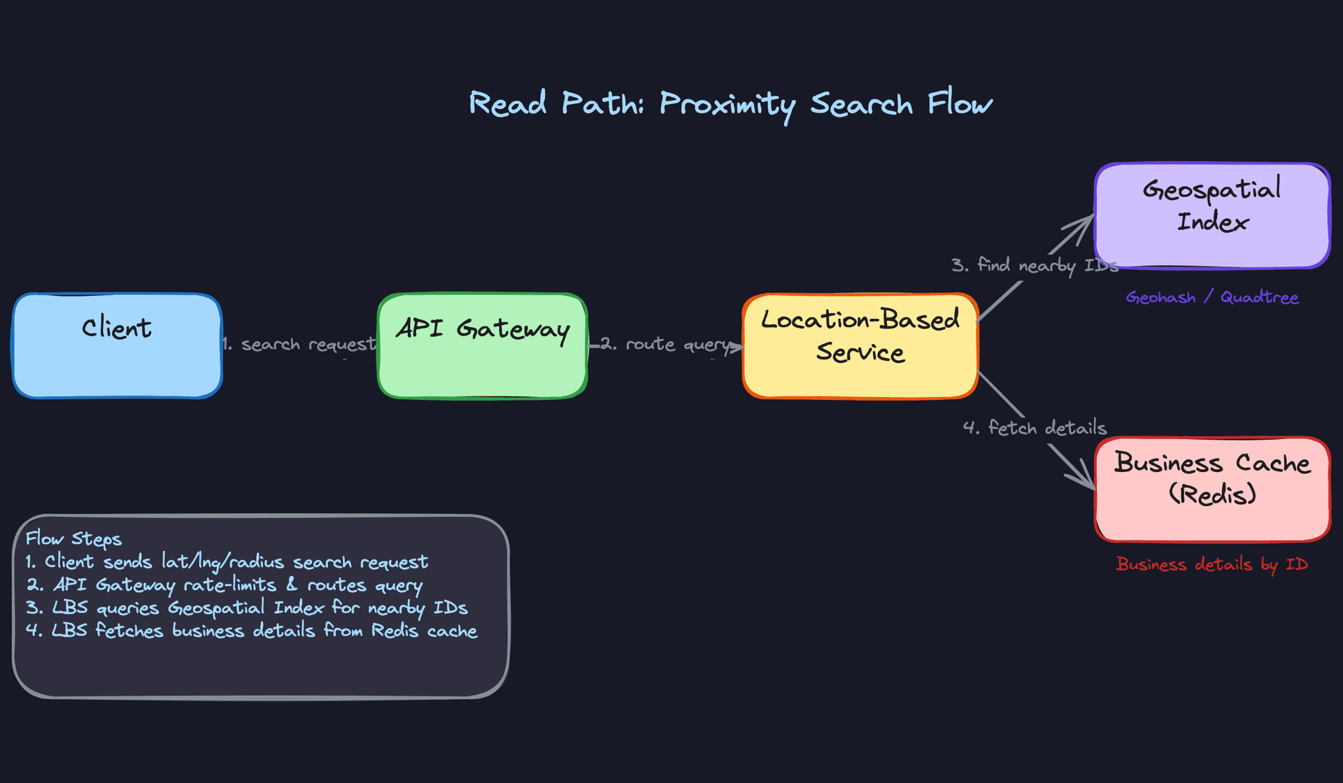 Read Path: Proximity Search Flow