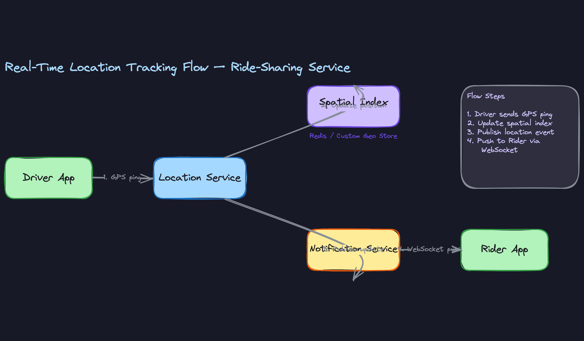 Real-Time Location Tracking Flow