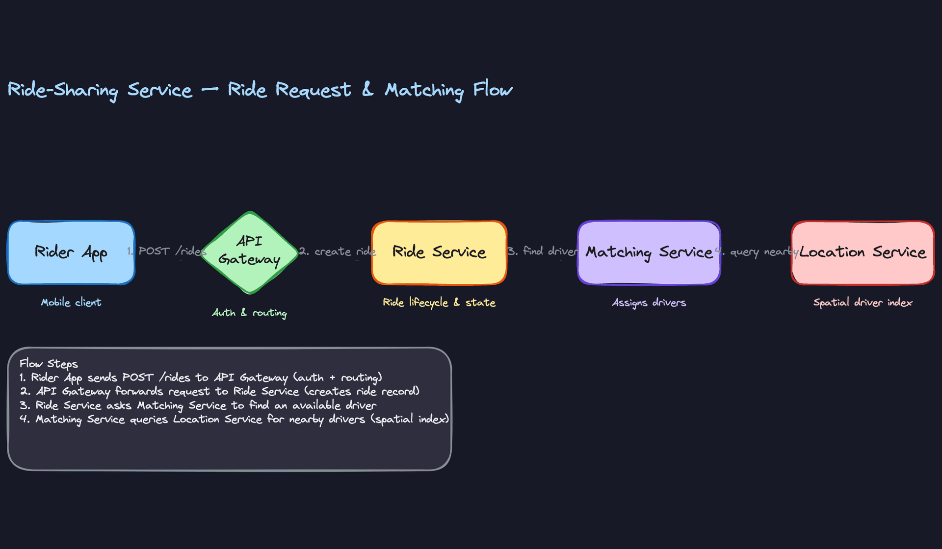 Ride Request and Matching Flow