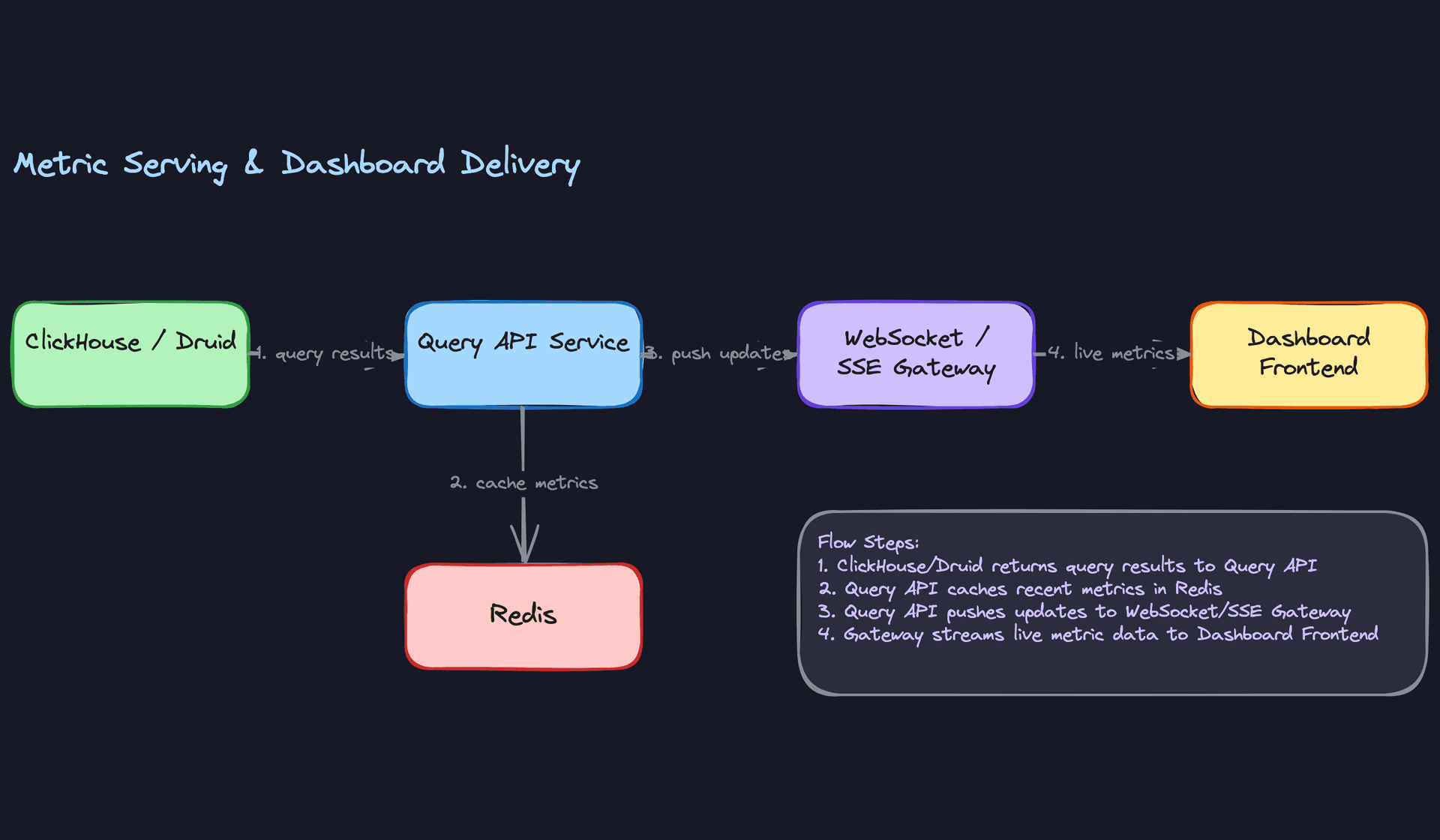 Metric Serving and Dashboard Delivery