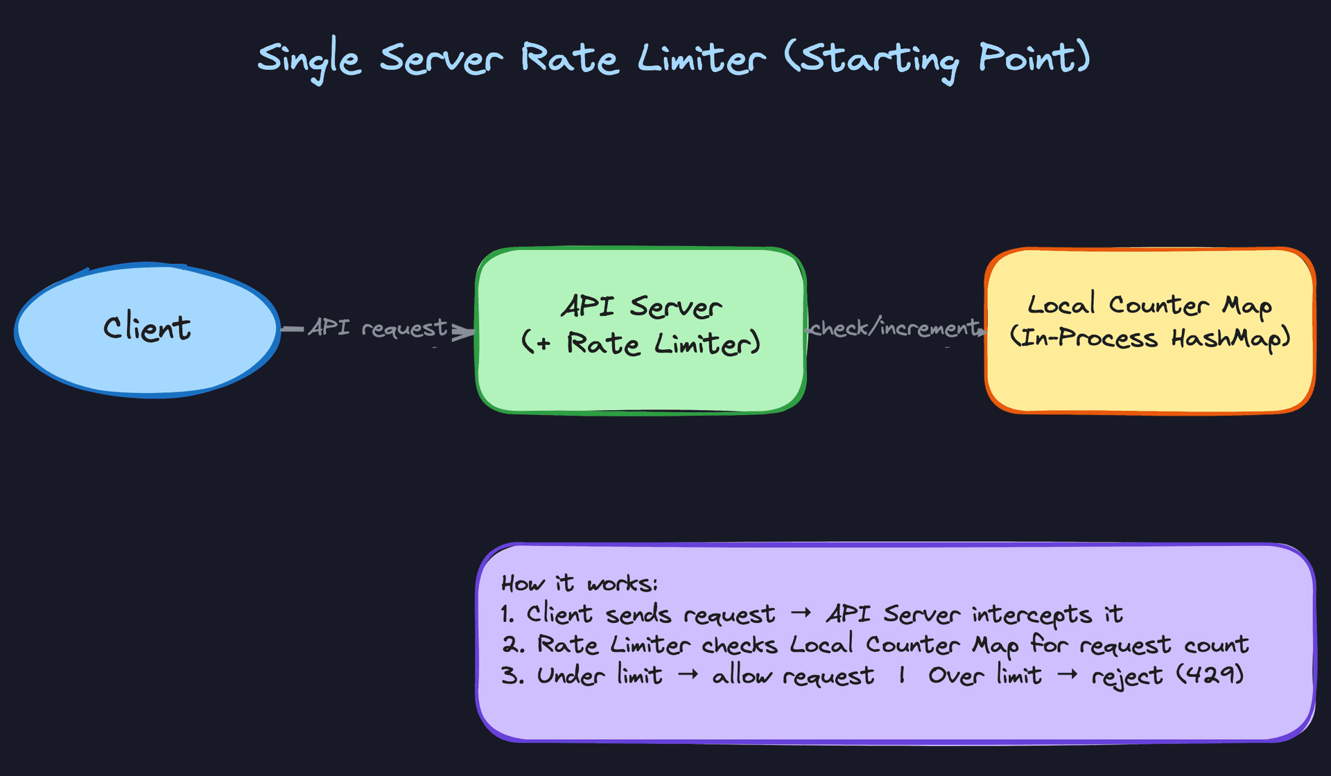 Single Server Rate Limiter (Starting Point)