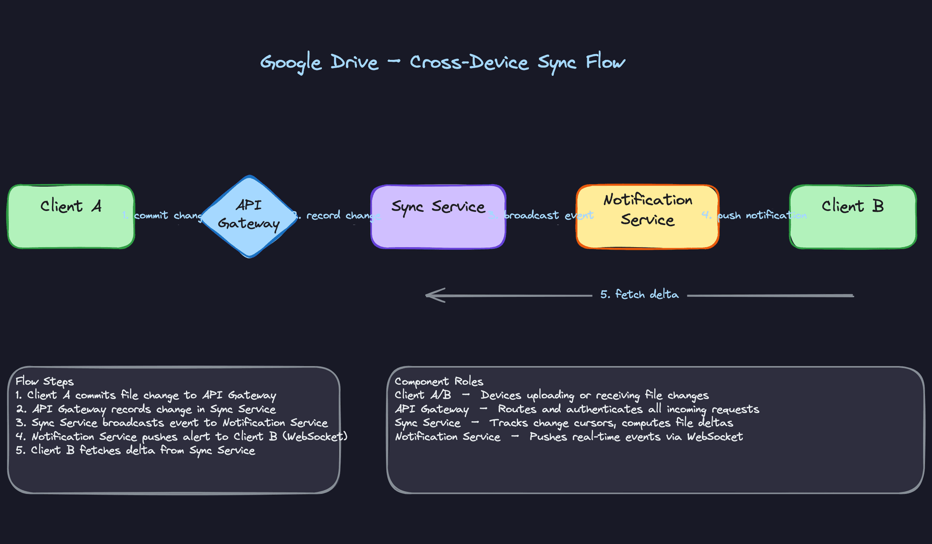 Cross-Device Sync Flow