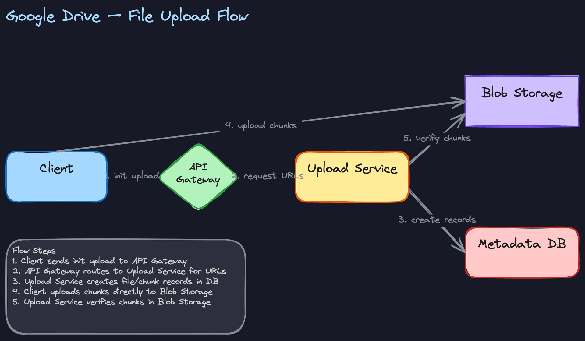 File Upload Flow