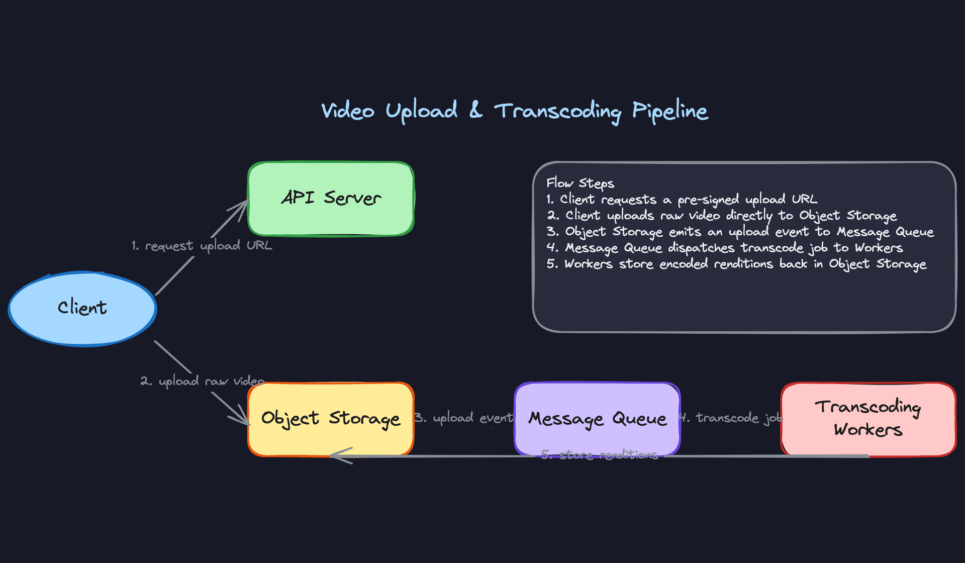 Video Upload and Transcoding Pipeline