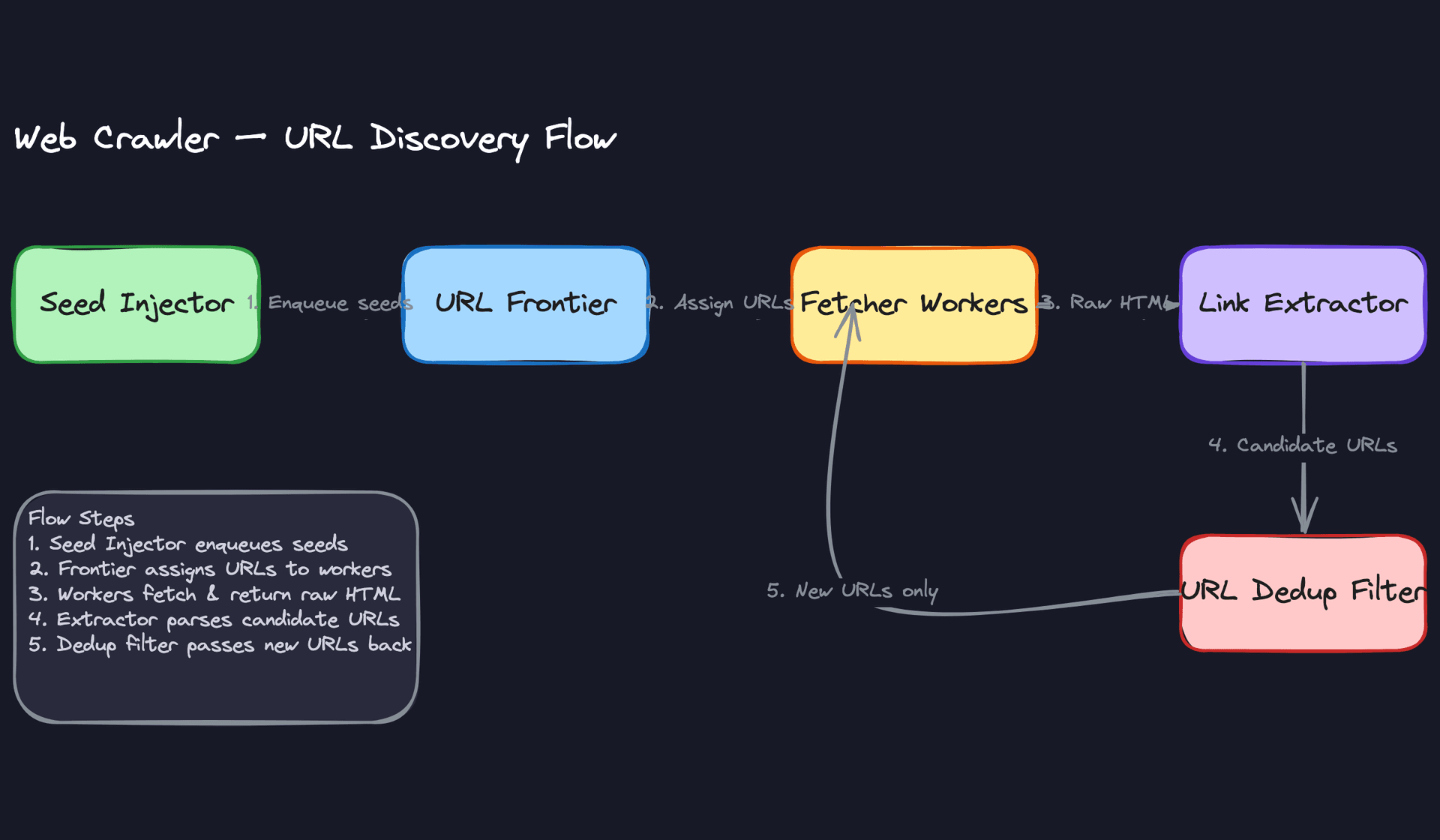 URL Discovery Flow