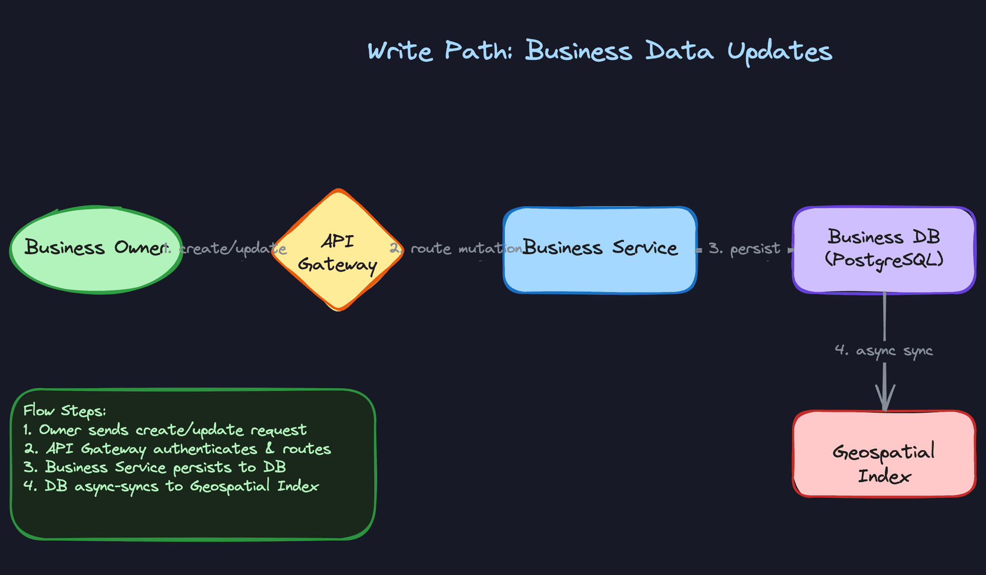 Write Path: Business Data Updates