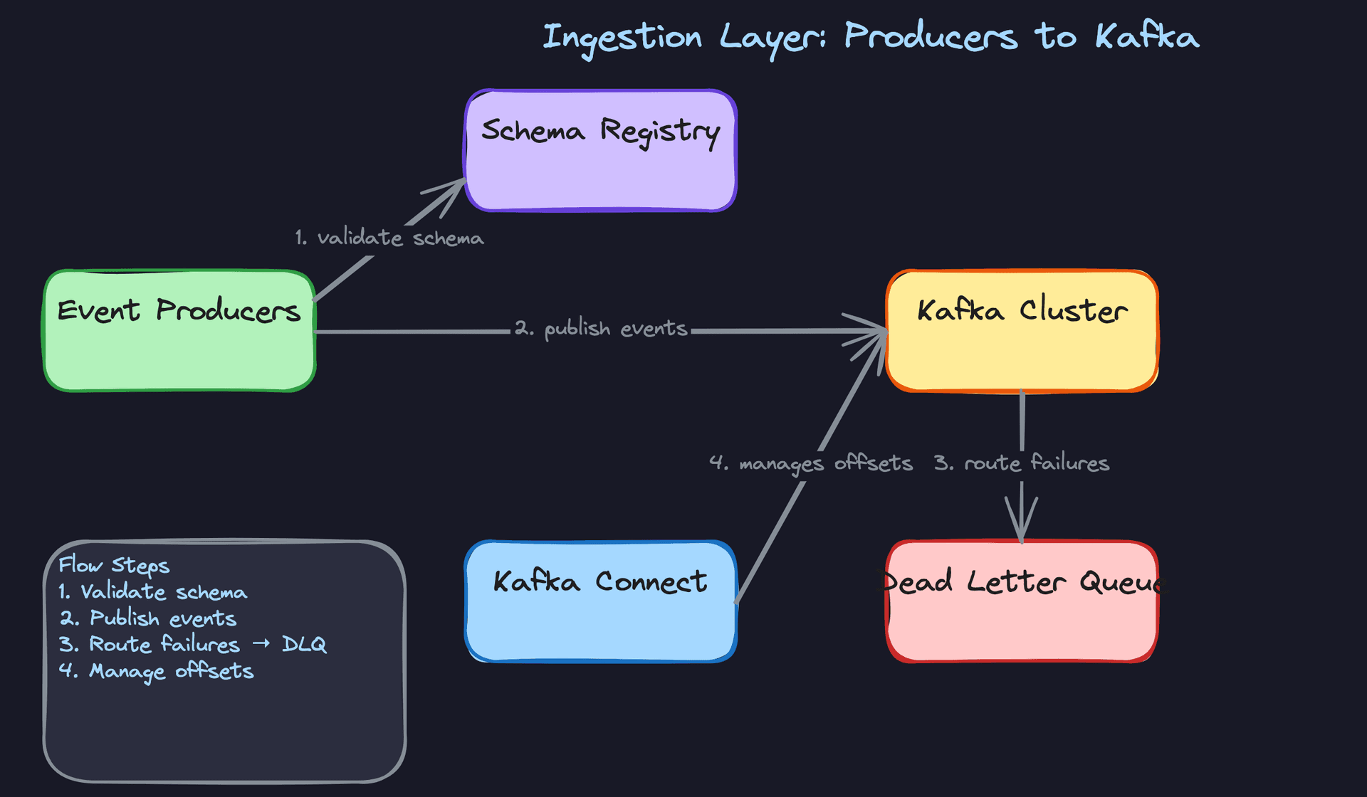 Ingestion Layer: Producers to Kafka