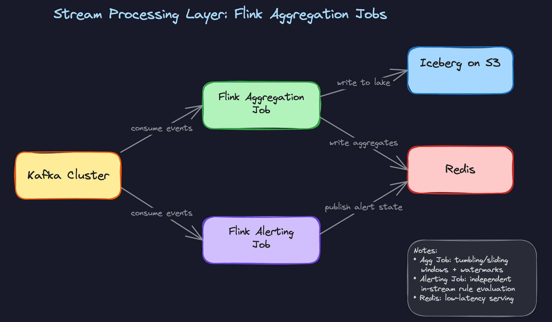 Stream Processing Layer: Flink Aggregation Jobs
