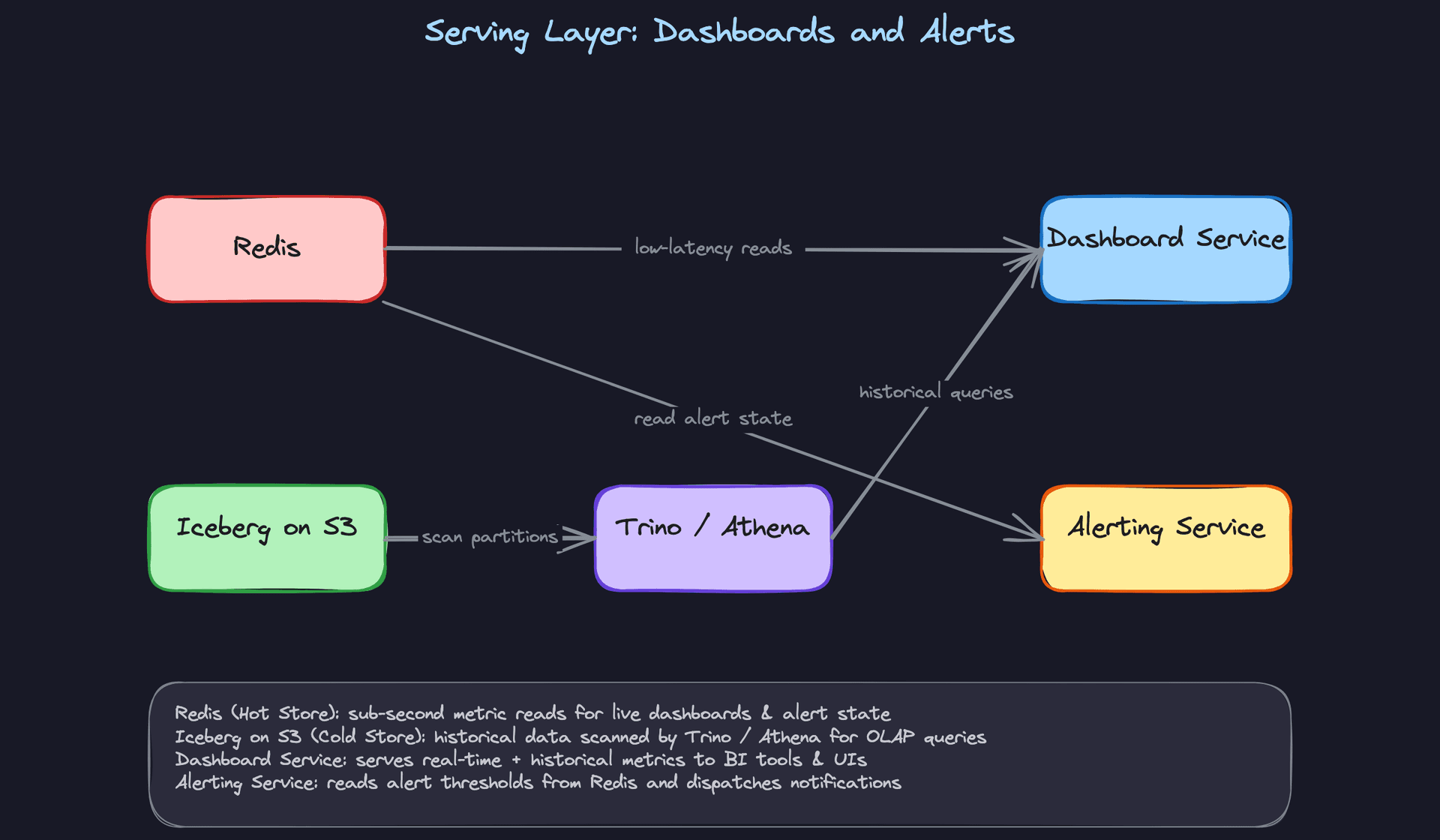 Serving Layer: Dashboards and Alerts