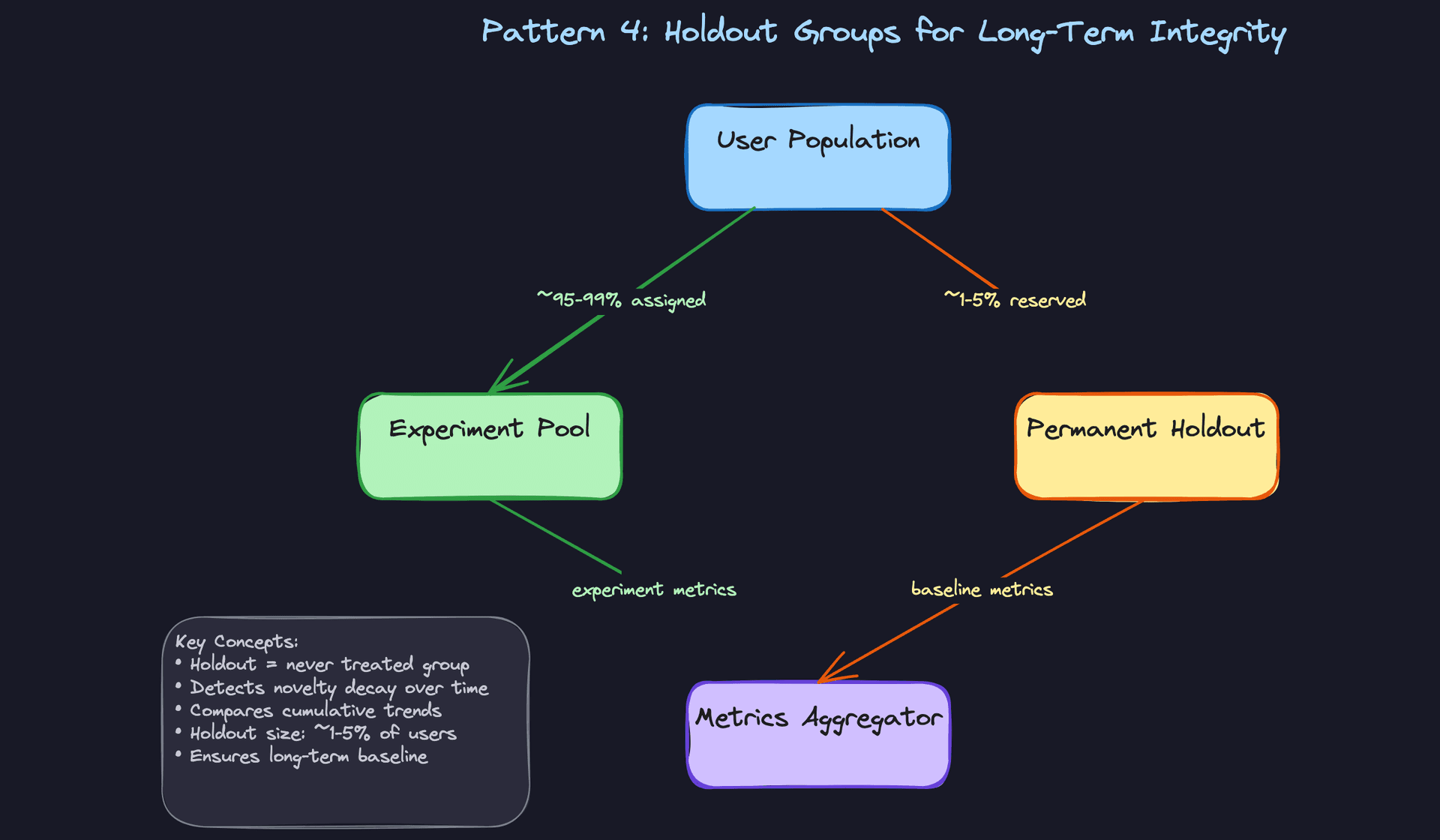 Pattern 4: Holdout Groups for Long-Term Integrity