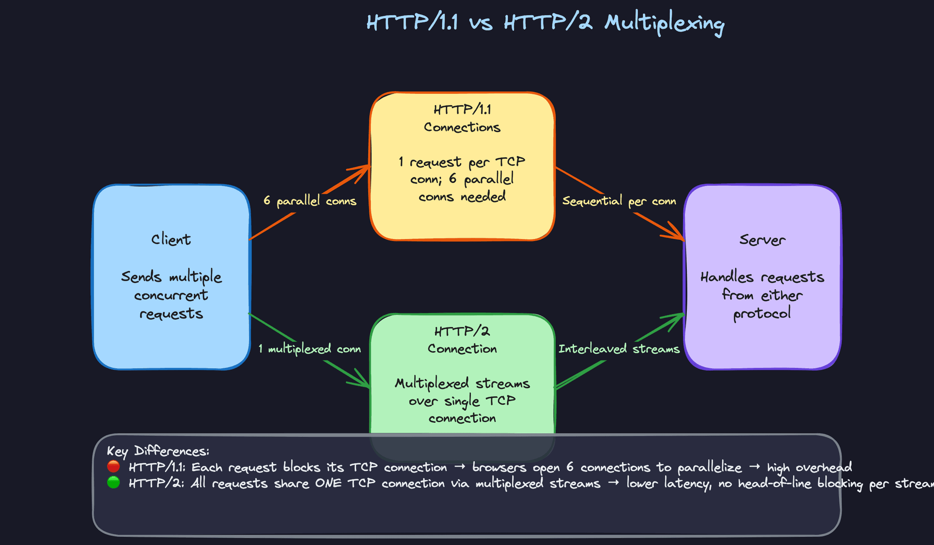 HTTP/1.1 vs HTTP/2 Multiplexing