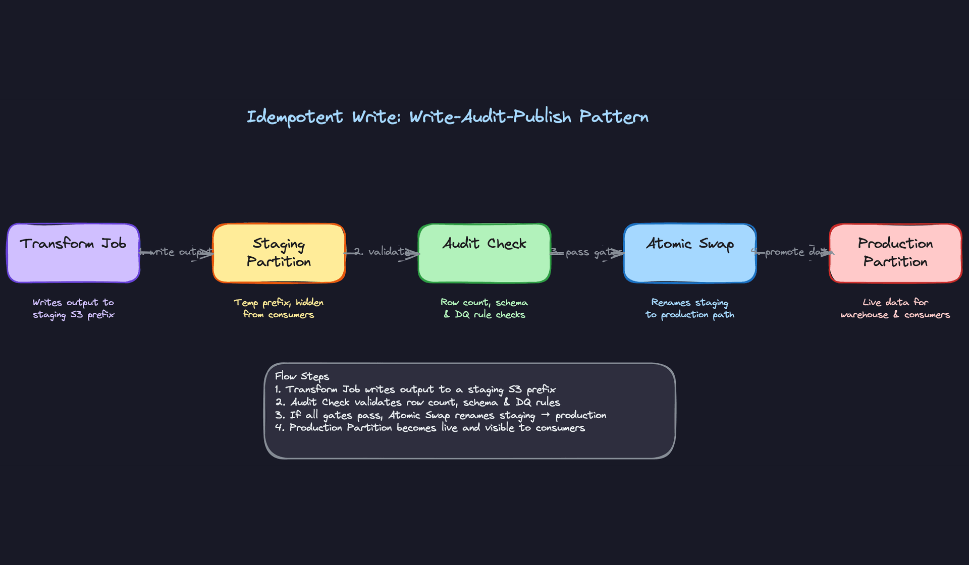 Idempotent Write: Write-Audit-Publish Pattern