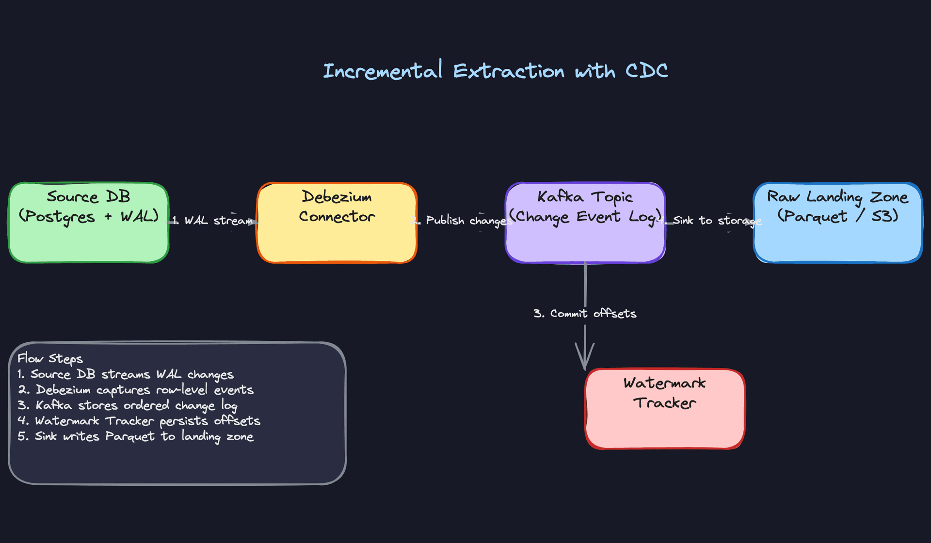 Incremental Extraction with CDC