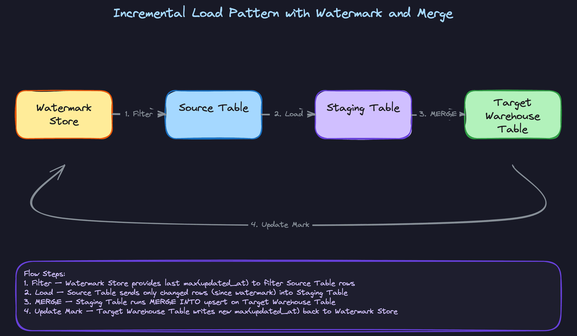 Incremental Load Pattern with Watermark and Merge