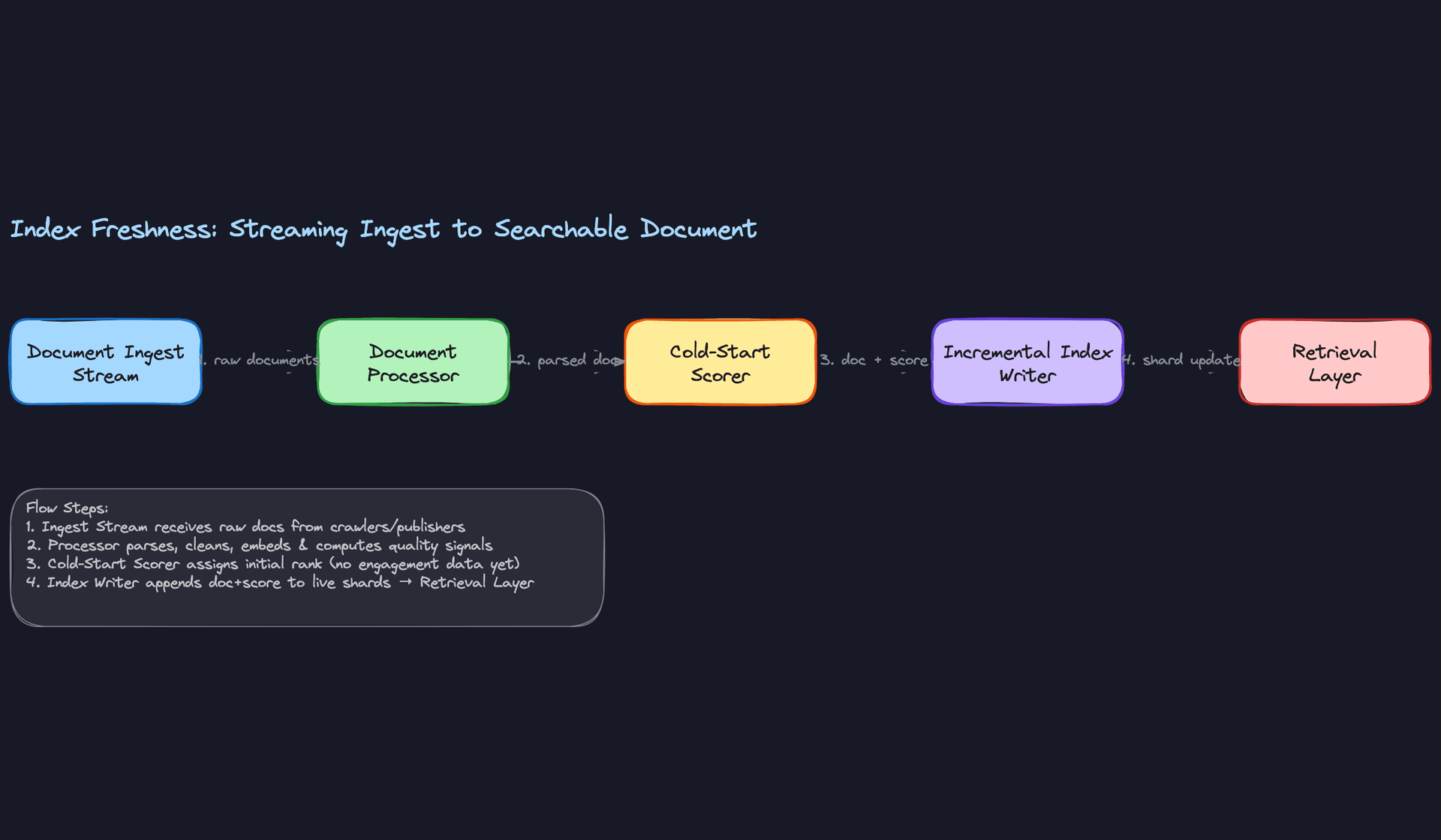 Index Freshness: Streaming Ingest to Searchable Document