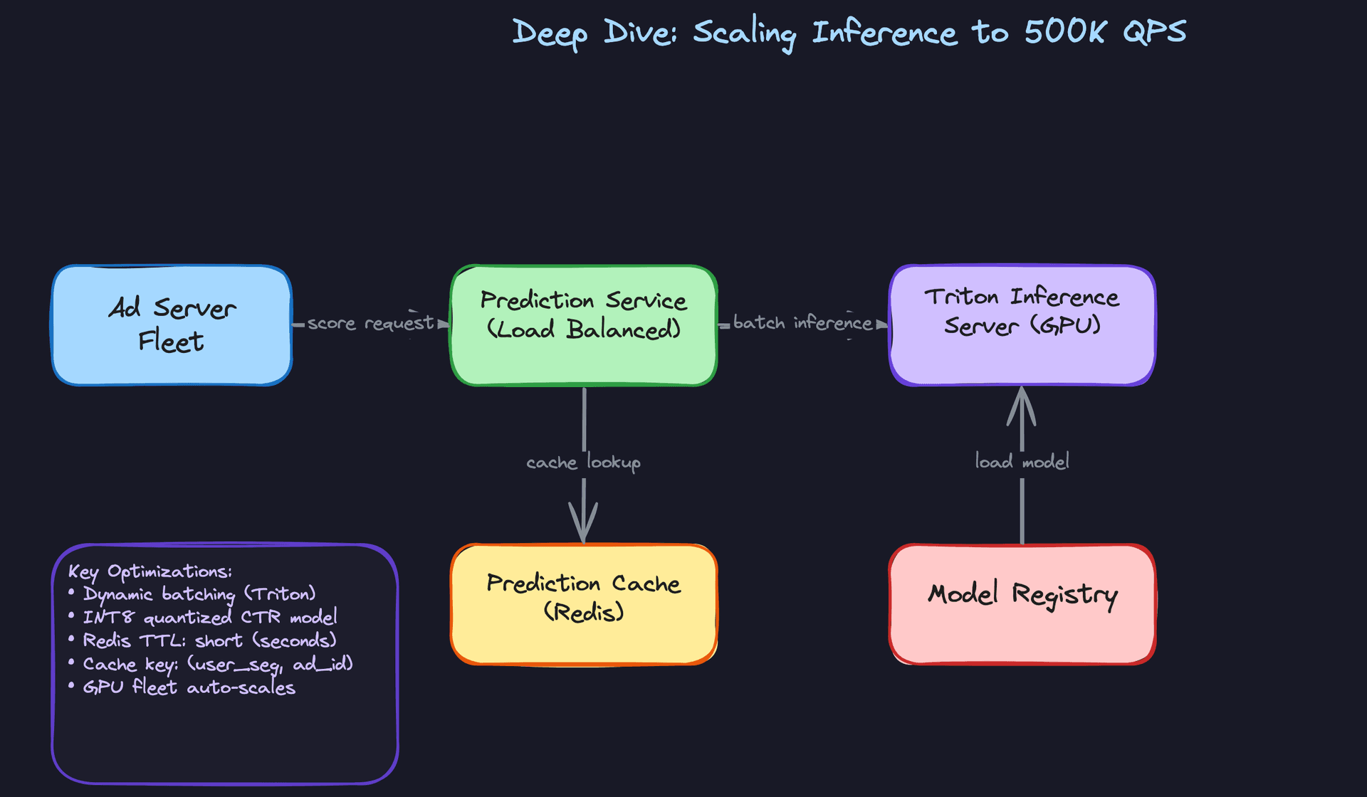 Deep Dive: Scaling Inference to 500K QPS