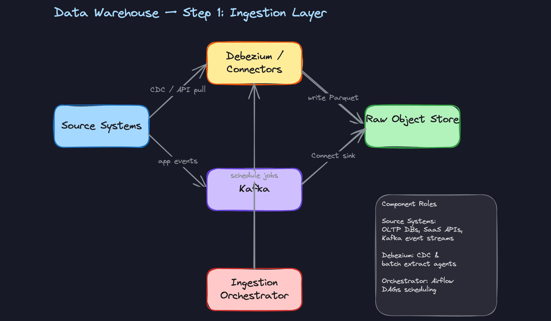 Step 1: Ingestion Layer