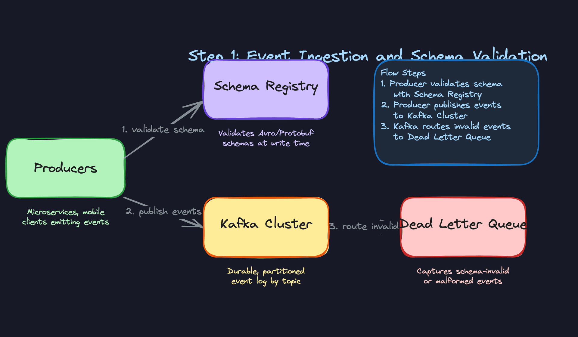 Step 1: Event Ingestion and Schema Validation
