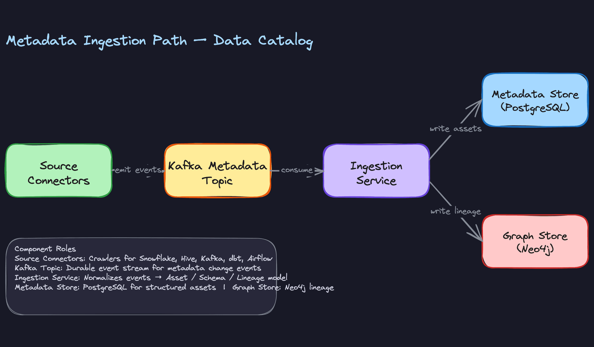 Metadata Ingestion Path