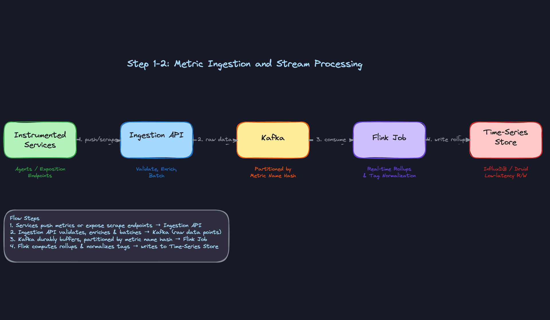 Step 1-2: Metric Ingestion and Stream Processing