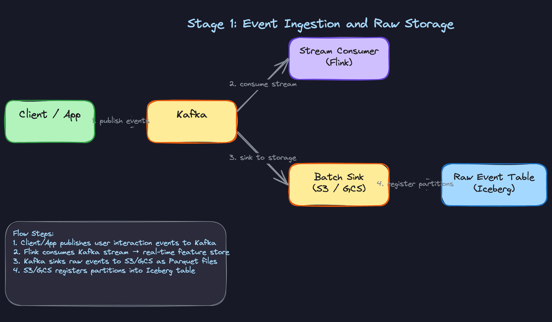 Stage 1: Event Ingestion and Raw Storage
