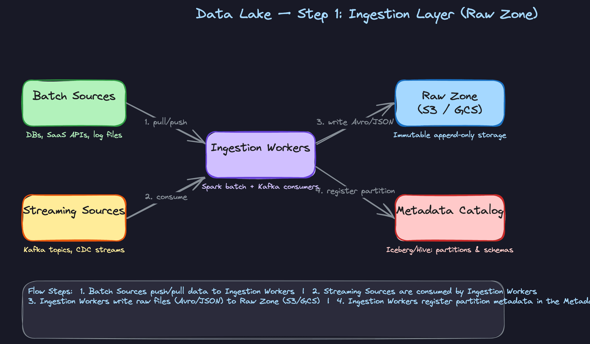 Step 1: Ingestion Layer — Landing Data in the Raw Zone