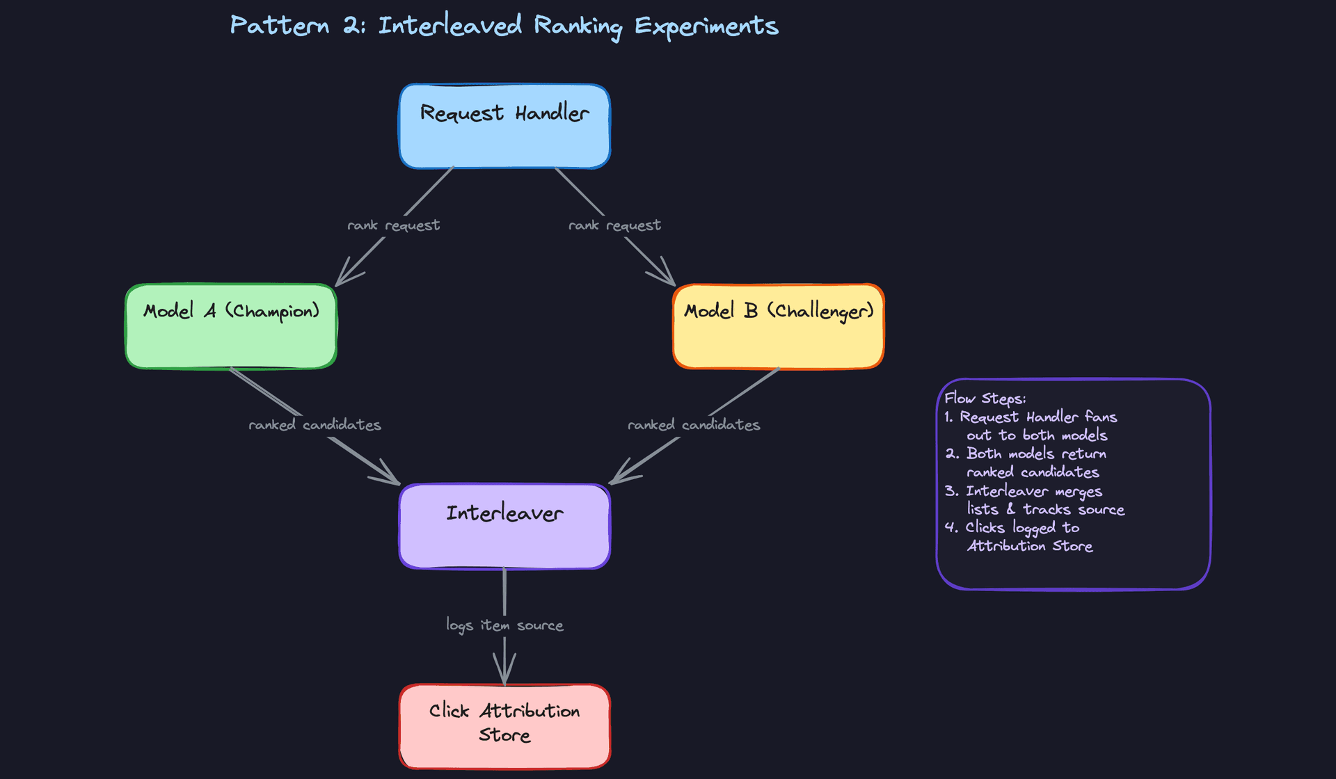 Pattern 2: Interleaved Ranking Experiments