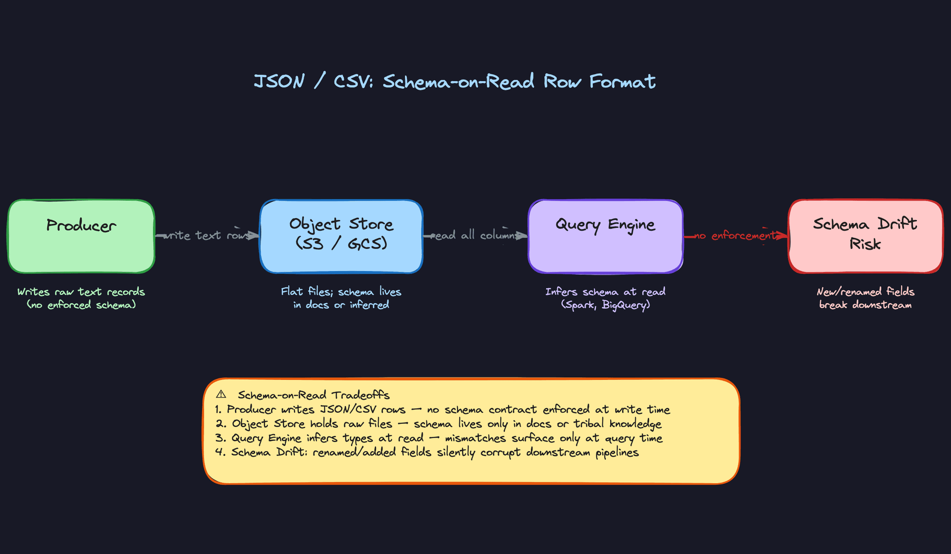 JSON / CSV: Schema-on-Read Row Format