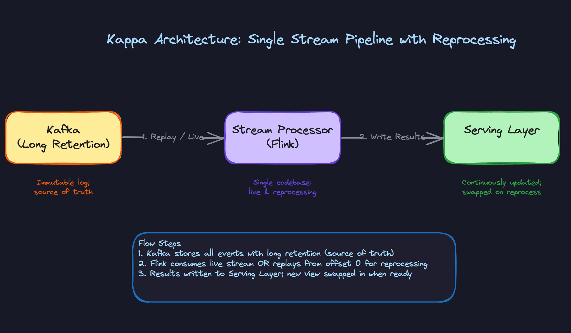 Kappa Architecture: Single Stream Pipeline with Reprocessing