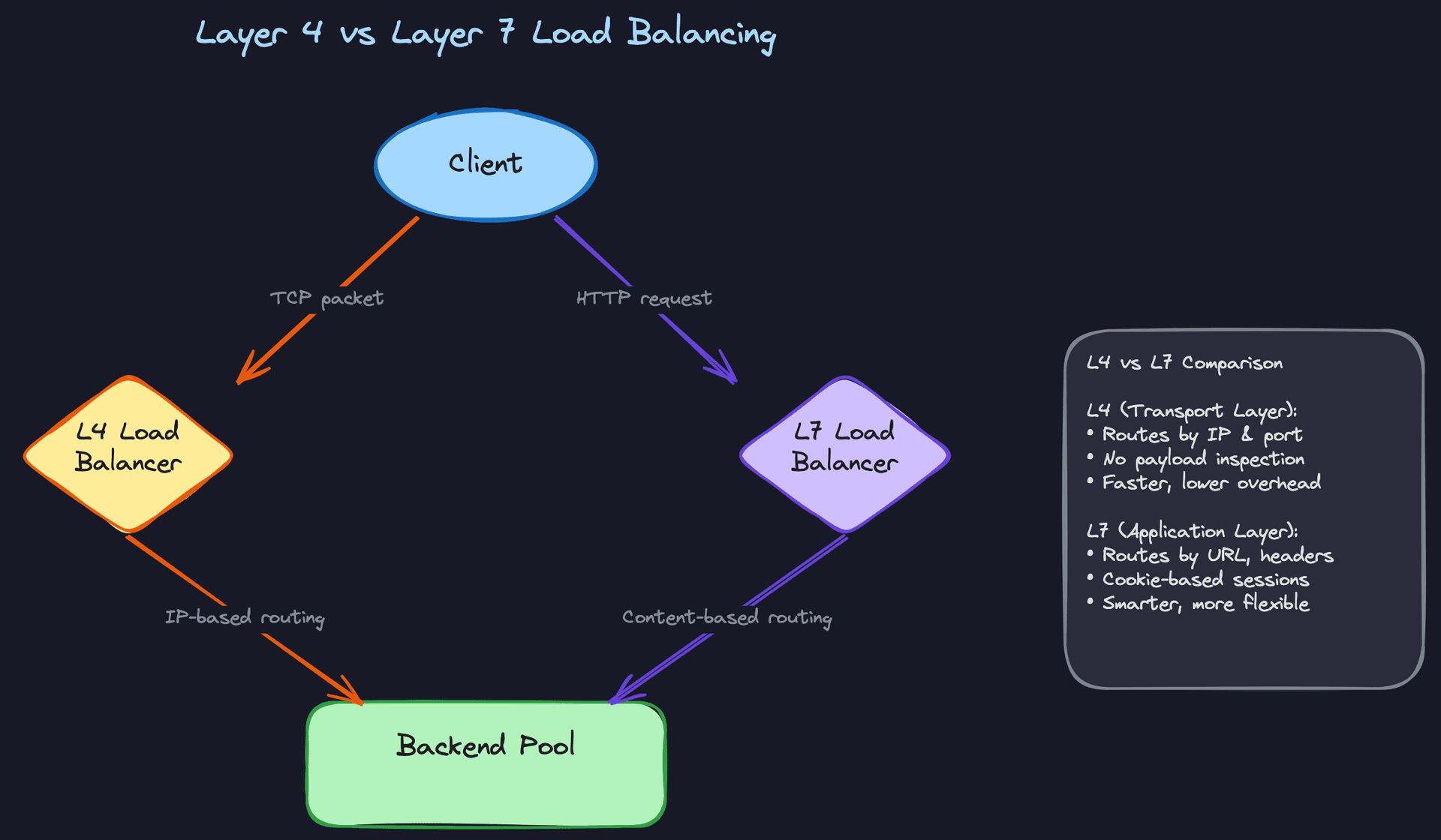 Layer 4 vs Layer 7 Load Balancing