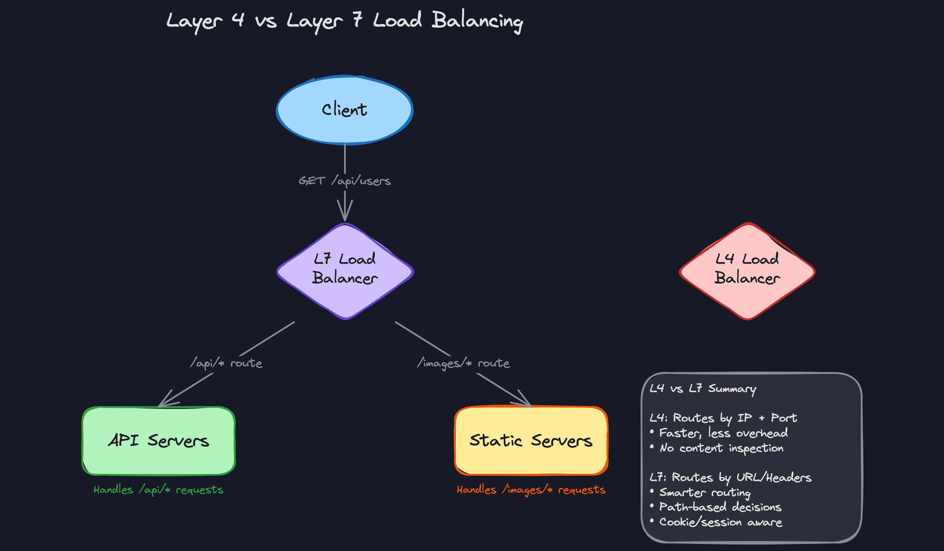 Layer 4 vs Layer 7 Load Balancing
