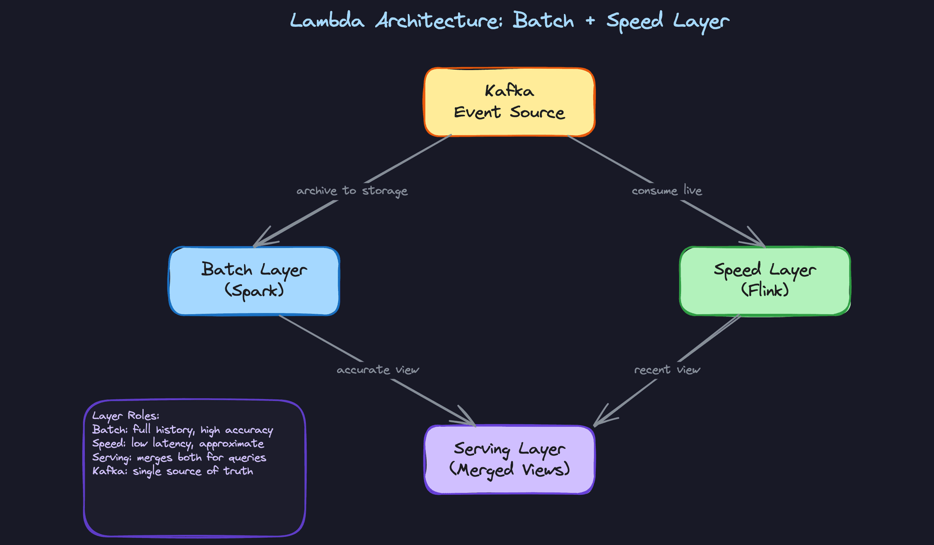 Lambda Architecture: Batch + Speed Layer