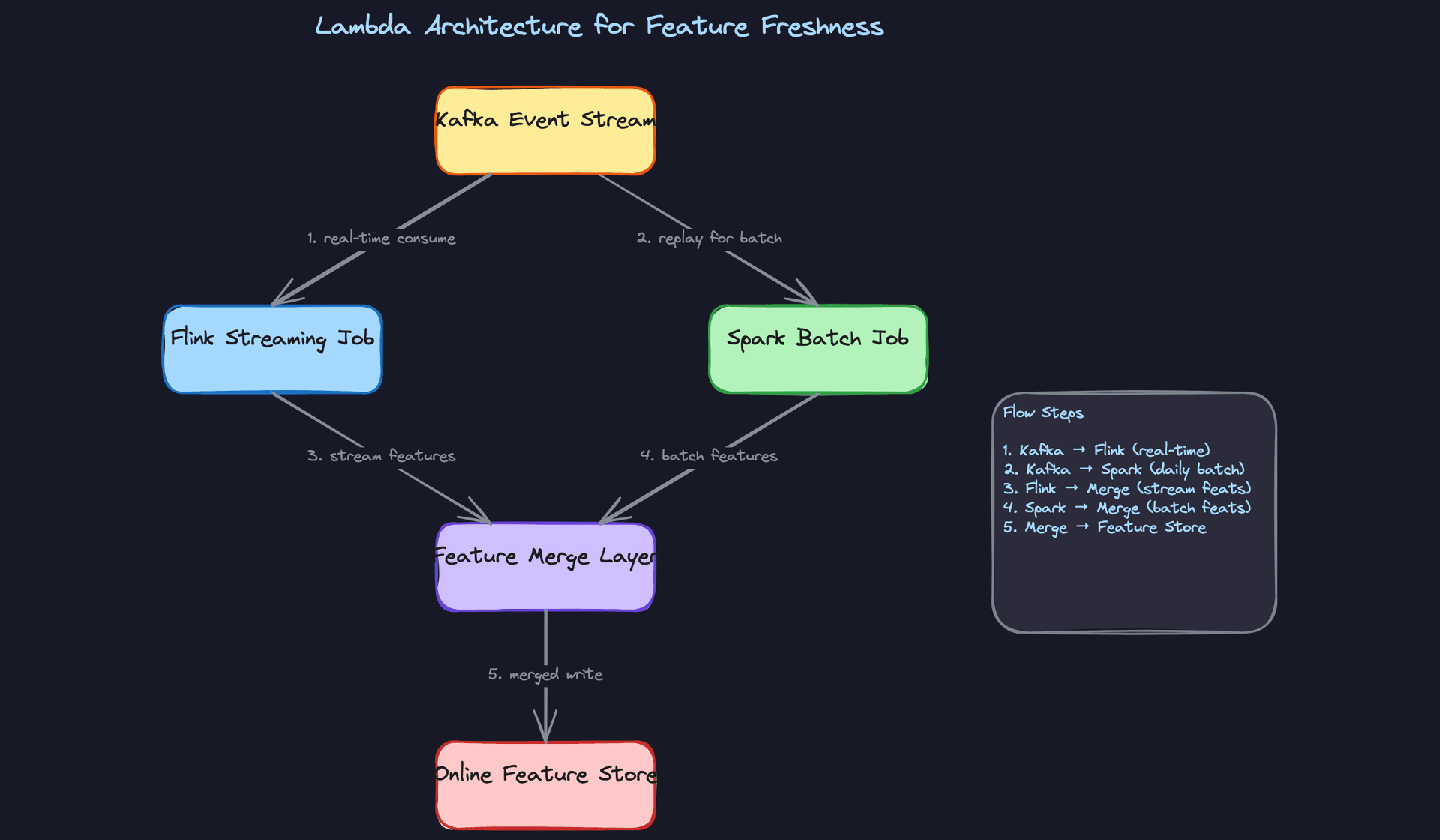 Deep Dive 1: Lambda Architecture for Feature Freshness