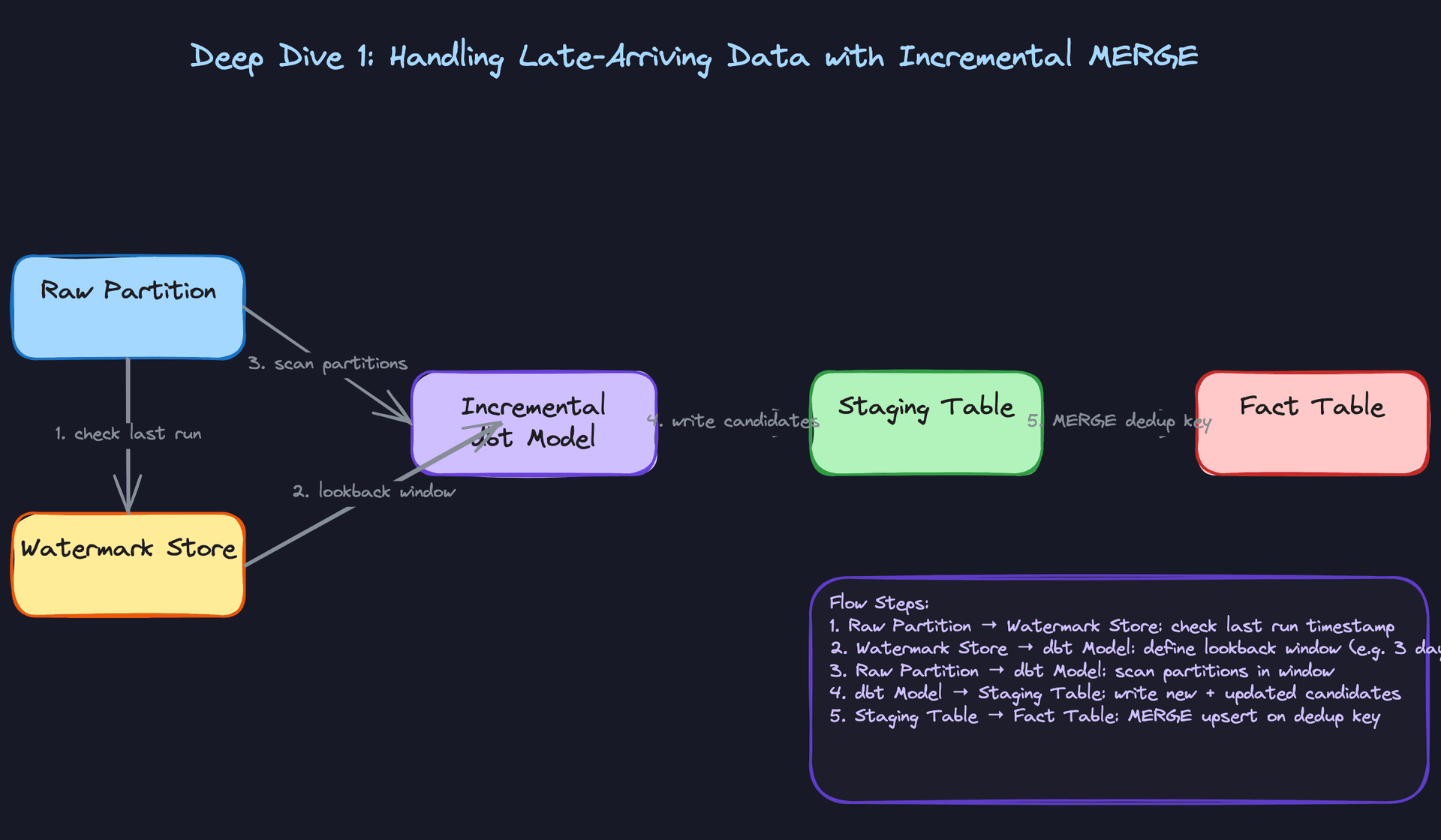 Deep Dive 1: Handling Late-Arriving Data with Incremental MERGE