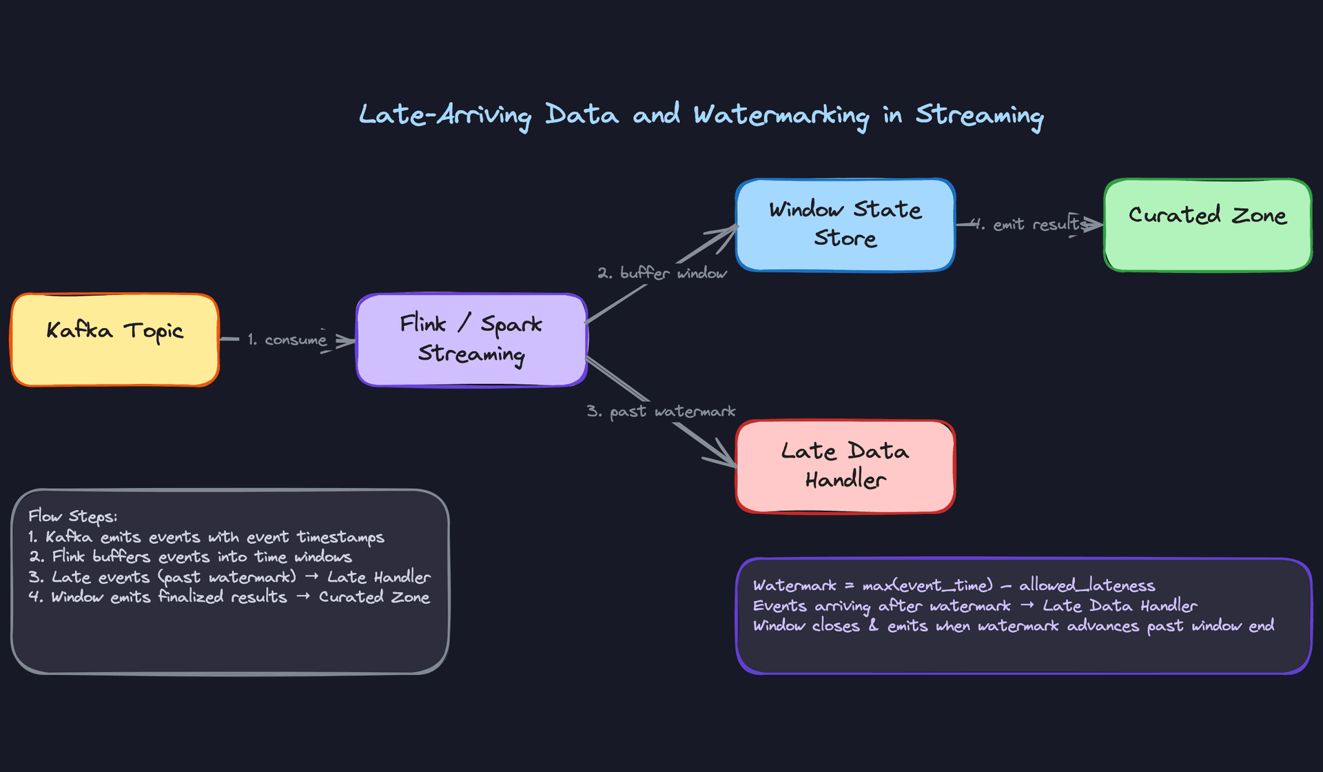 Deep Dive 5: Late-Arriving Data and Watermarking in Streaming